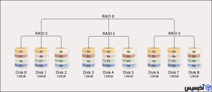 تفاوت انواع raid در سرور ها چیست؟ مناسب چه سرورهایی است!