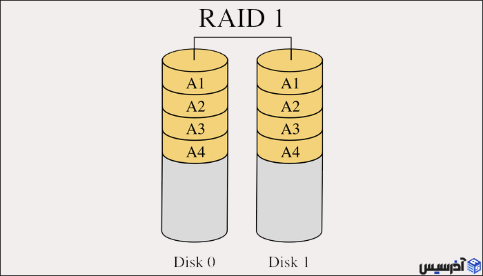 تفاوت انواع raid در سرور ها چیست؟ مناسب چه سرورهایی است!