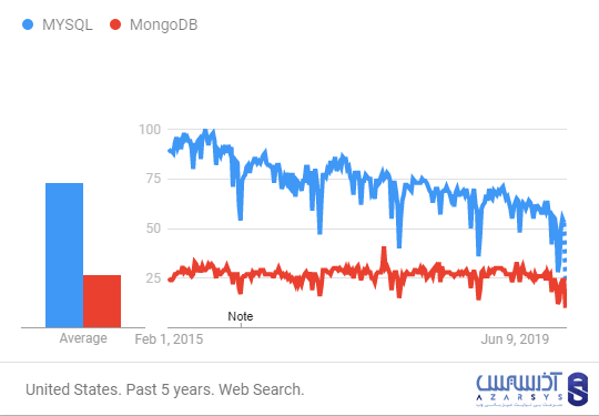 چرا باید به جای MySQL از MongoDB استفاده کرد؟