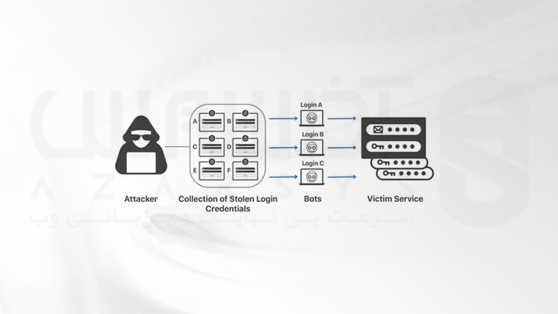 Credential Stuffing نوعی از حملات سایبری