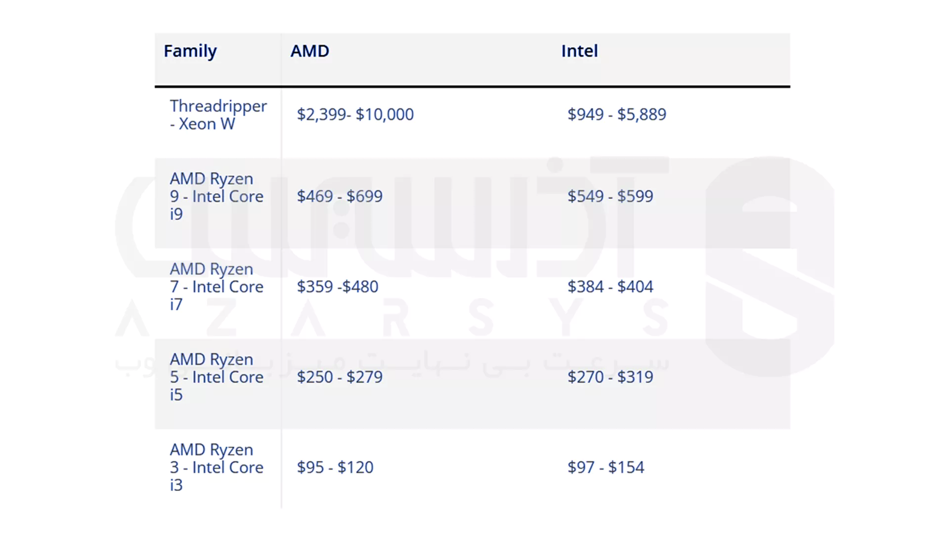 مقایسه سی پی یو amd با intel​: قیمت گذاری و ارزش