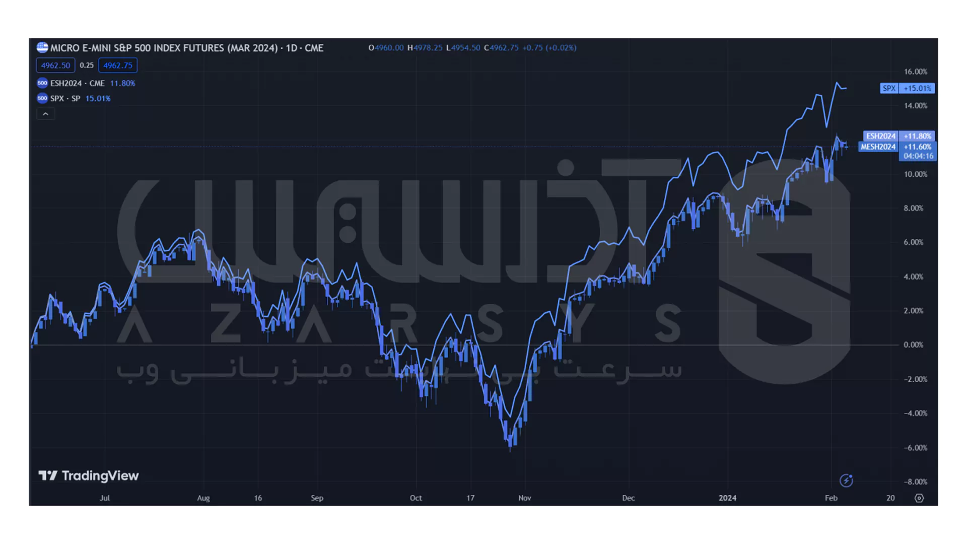 نماد همپوشانی یا مقایسه در TradingView