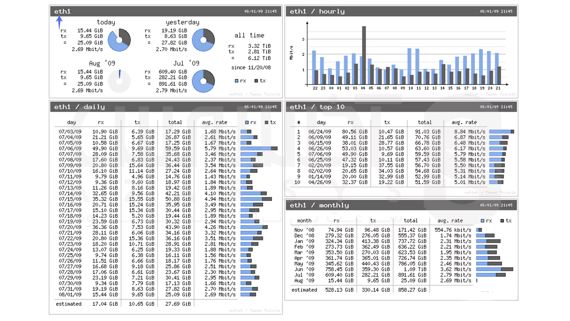 Vnstat-Network-TrafficTool- ابزار نظارت بر پهنای باند در سرور Linux - آذرسیس