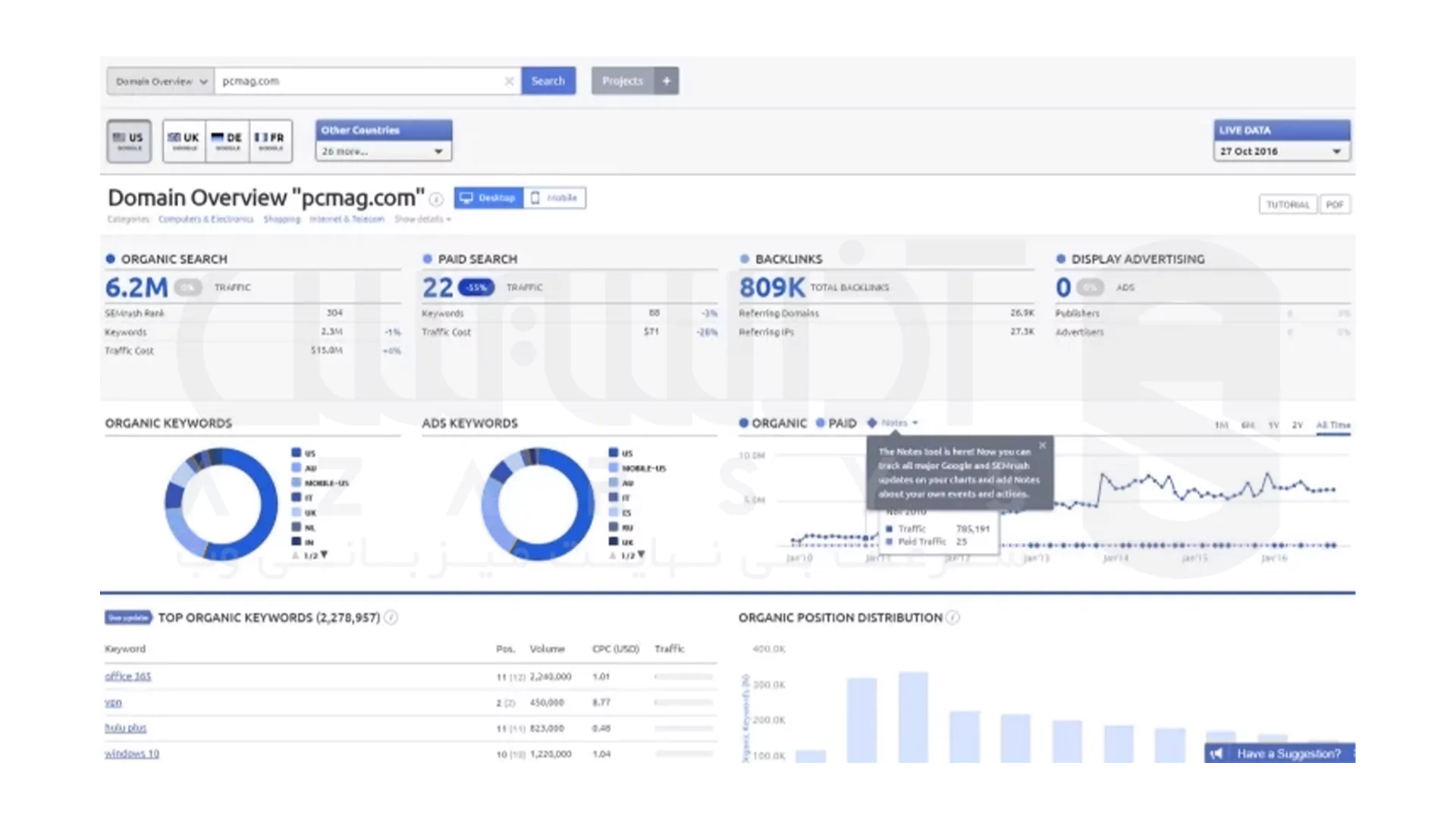 تحلیل کلمات کلیدی رقبا - SEMrush