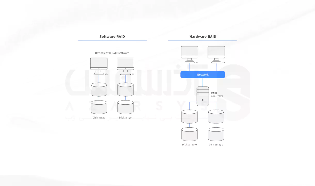 RAID نرم‌ افزاری در برابر RAID سخت‌ افزاری