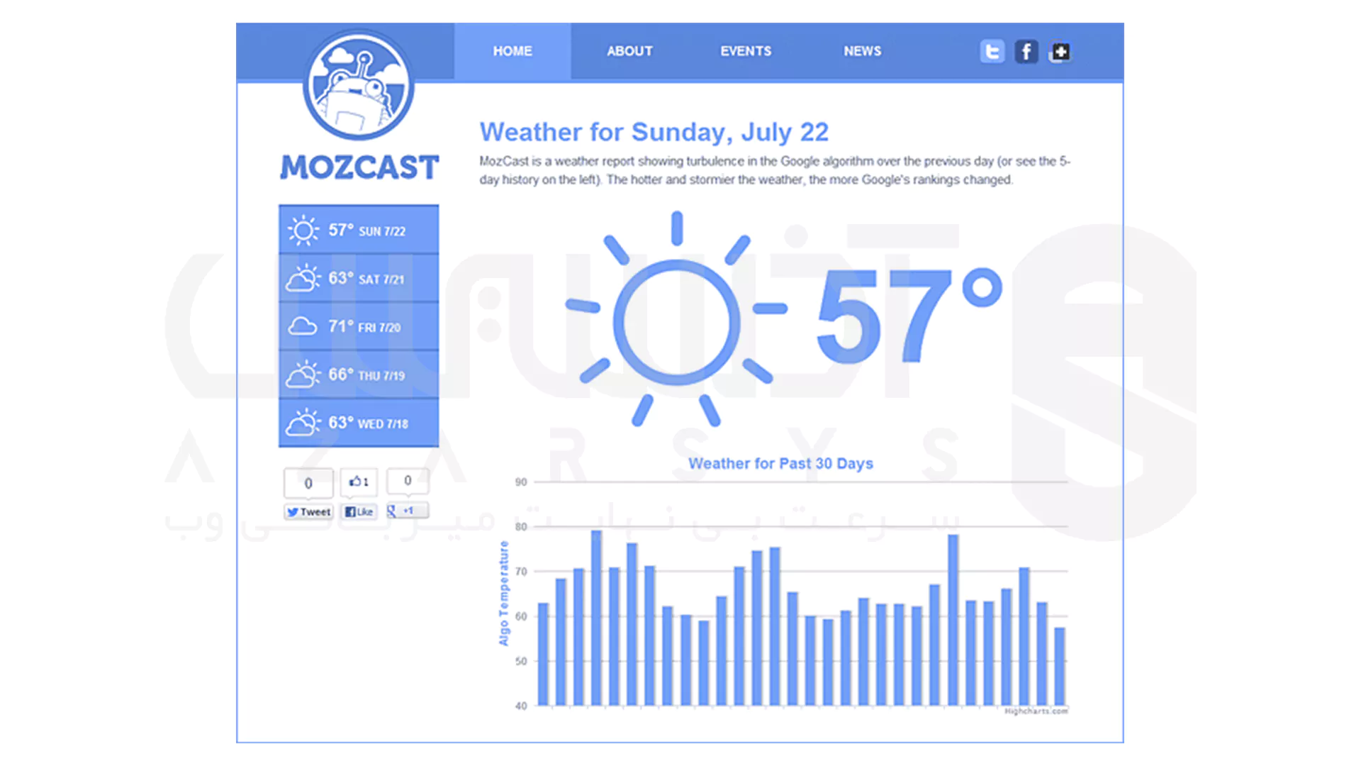 امکانات کلیدی MOZ: Moz Cast