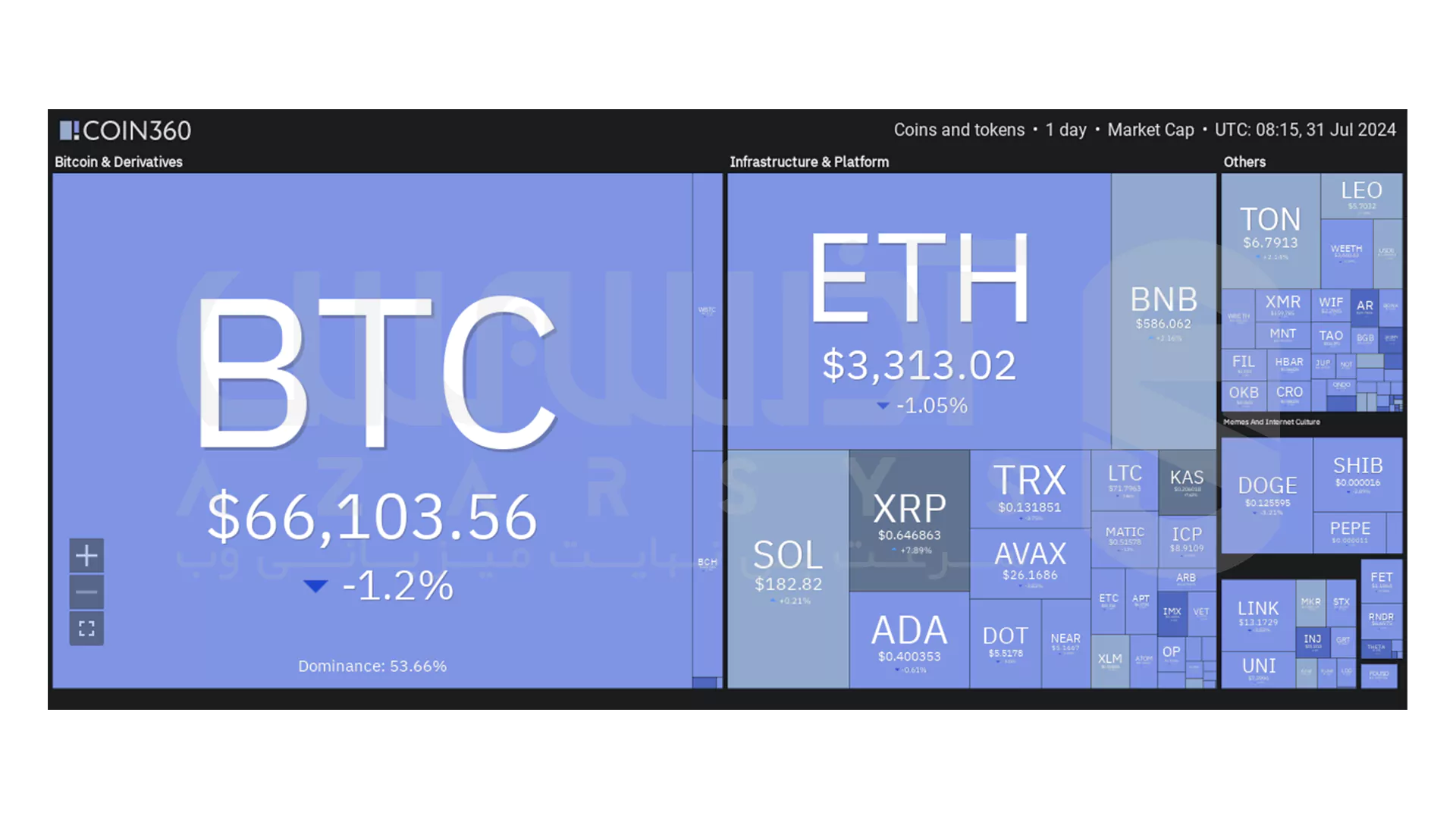 ویژگی‌ ها و قابلیت‌ های کلیدی Coin360 - نقشه حرارتی تعاملی