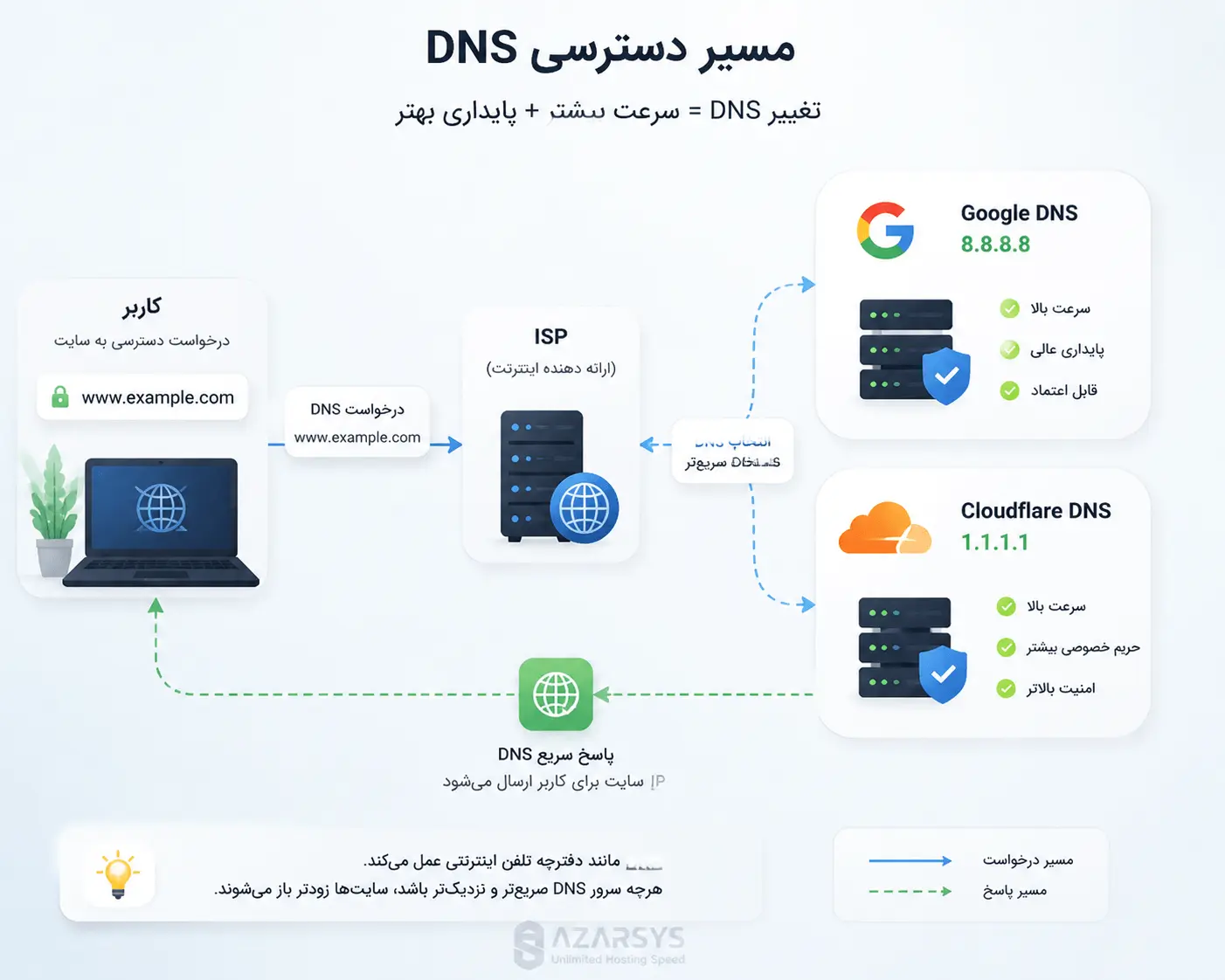 چرا اینترنت ایران امروز کند شده؟ 7 دلیل واقعی + روشهای حل فوری 5 DNS flow: ISP → Google DNS → Cloudflare