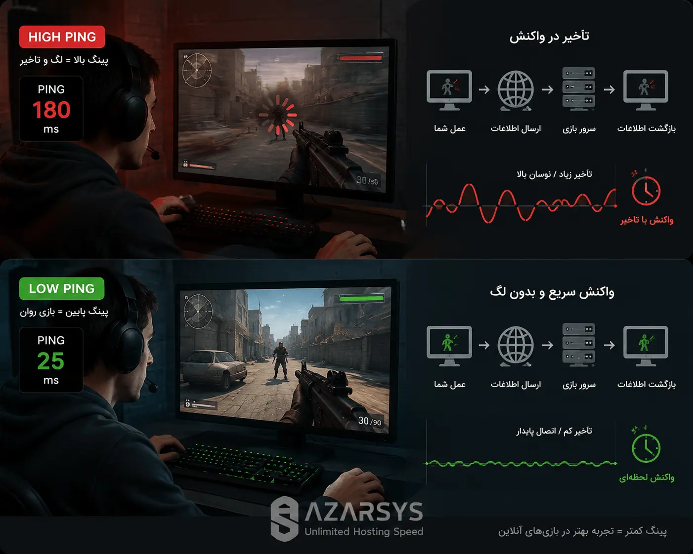 چرا اینترنت ایران امروز کند شده؟ 7 دلیل واقعی + روشهای حل فوری 4 گراف ping / game lag / delayed response