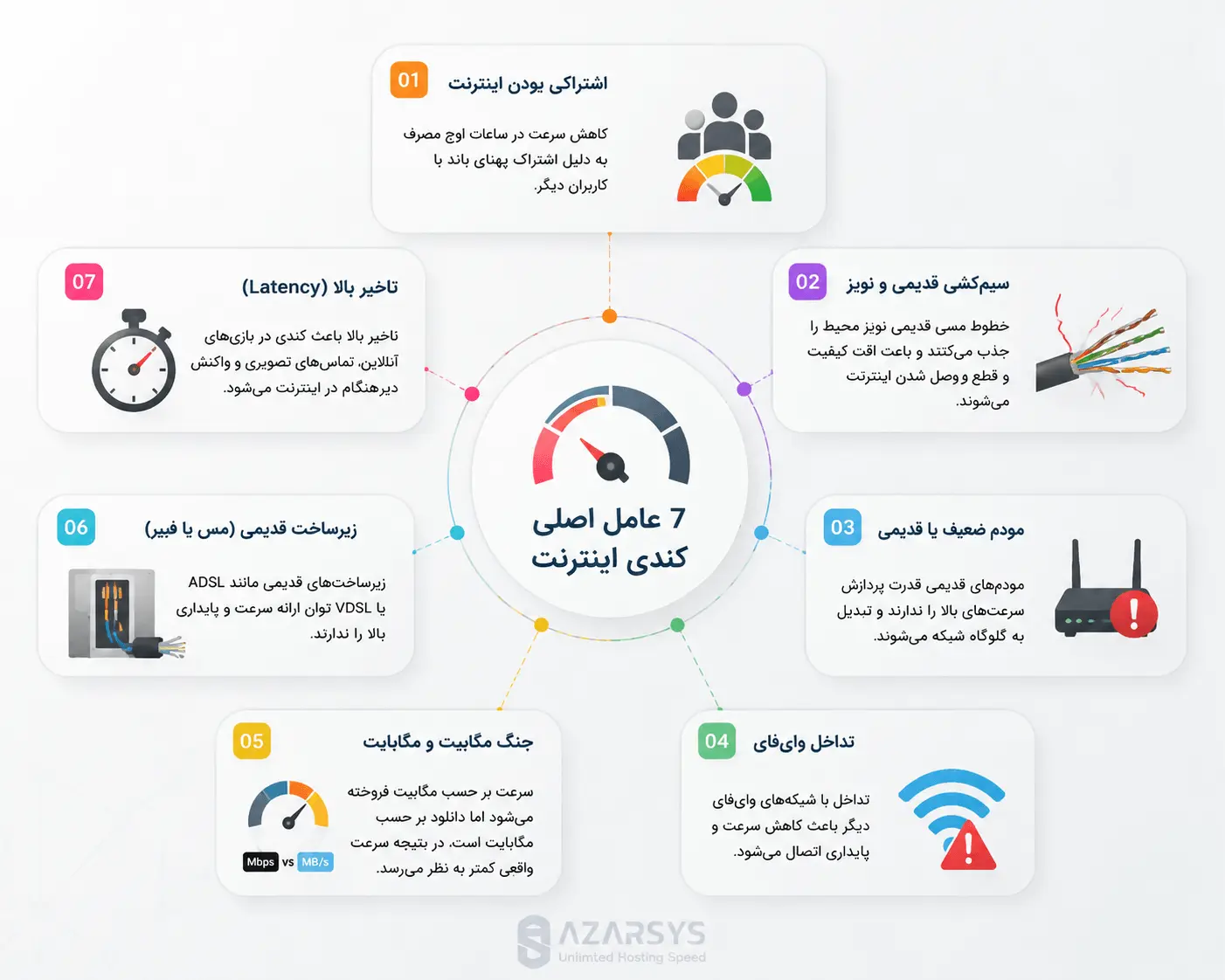 چرا اینترنت ایران امروز کند شده؟ 7 دلیل واقعی + روشهای حل فوری 2 یک diagram ساده 7 عامل کندی اینترنت