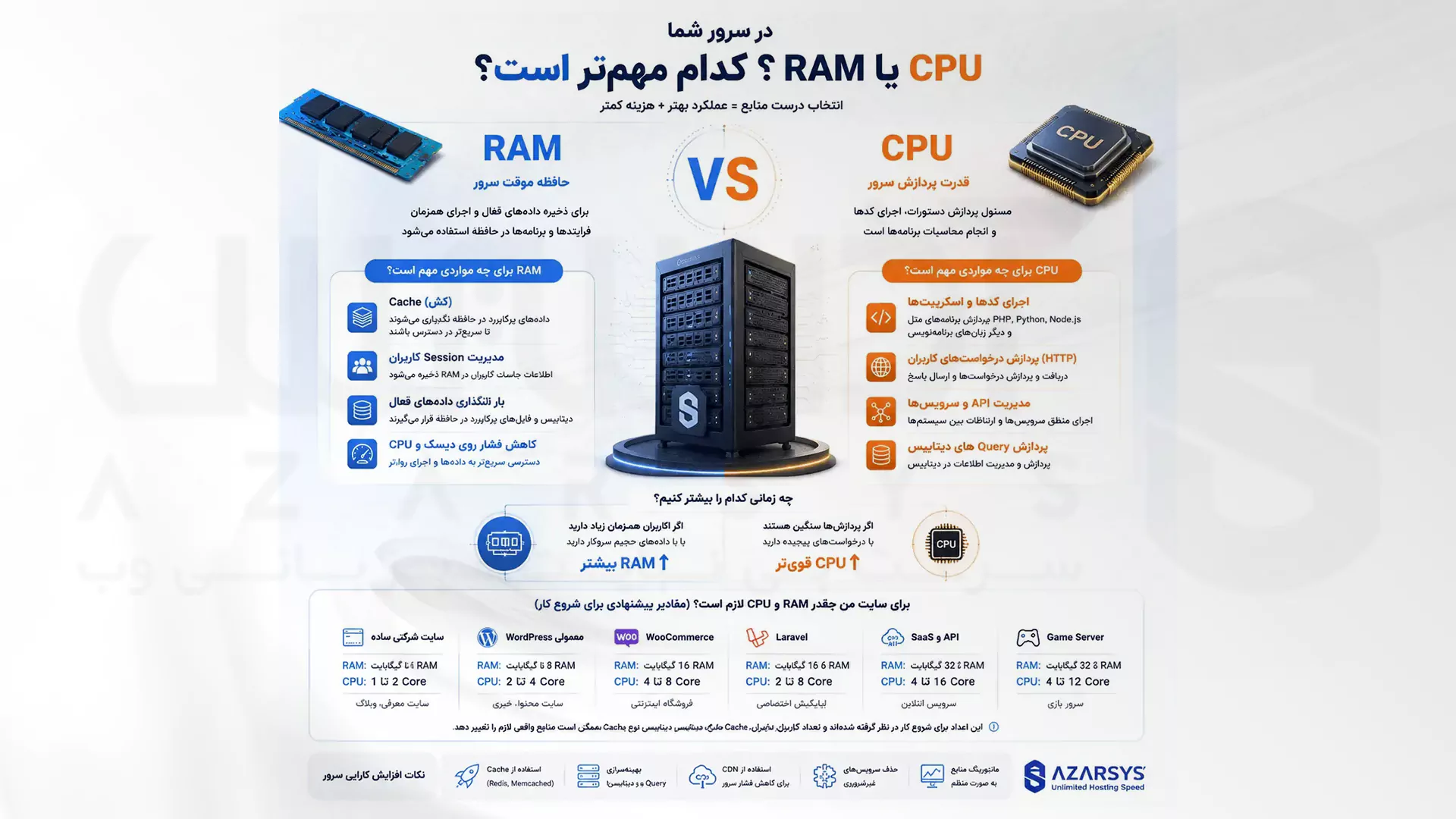 مقدار منابع مورد نیاز RAM و CPU برای سرور