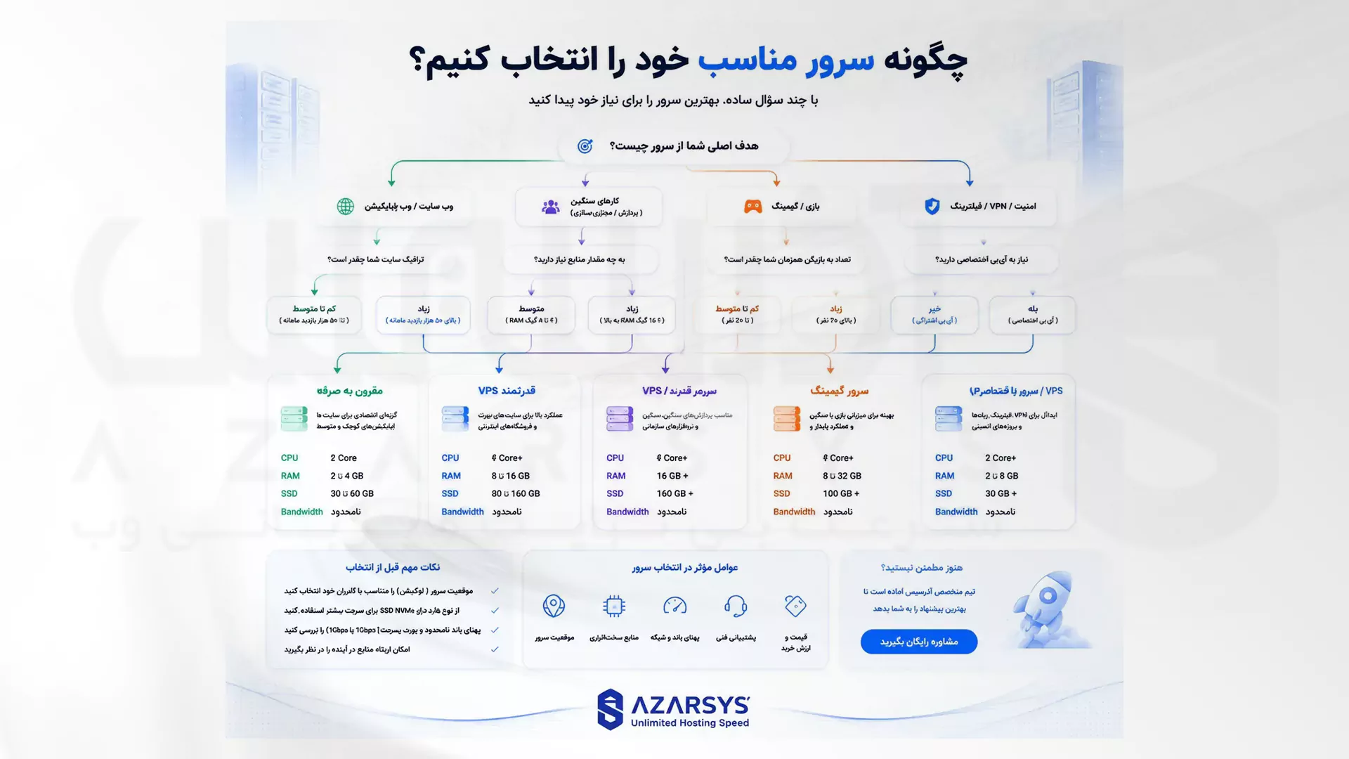 نمودار بهترین روش انتخاب منابع سرور بر اساس نوع پروژه