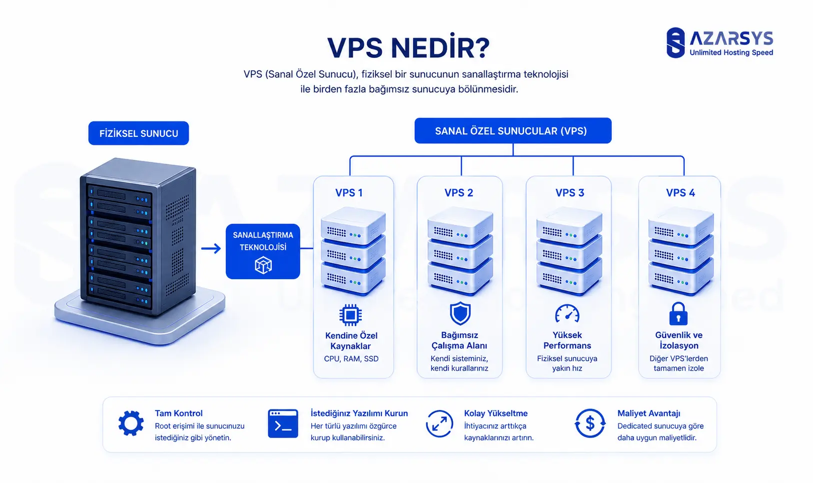 Fiziksel sunucunun sanallaştırılarak bağımsız VPS sunucularına ayrılması