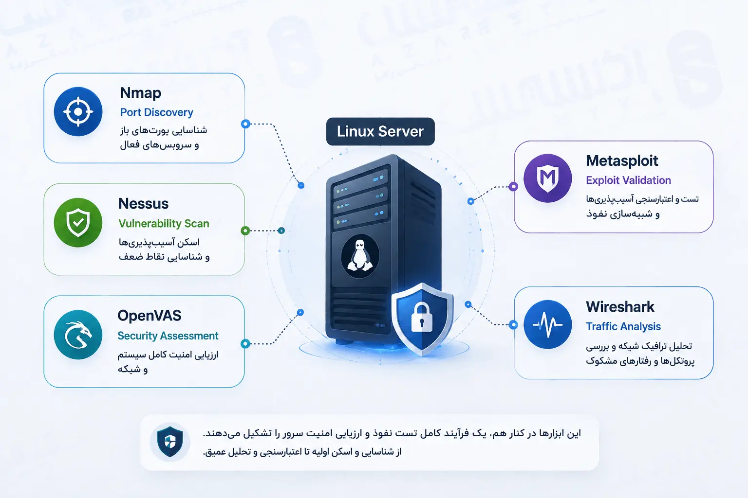 بهترین ابزارهای تست نفوذ و ارزیابی امنیت در سال 2026 2 نقشه ابزارهای تست نفوذ و امنیت سرور