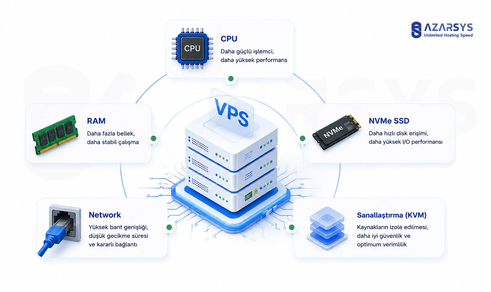 VPS performansını etkileyen CPU, RAM, NVMe SSD, ağ ve KVM sanallaştırma bileşenleri