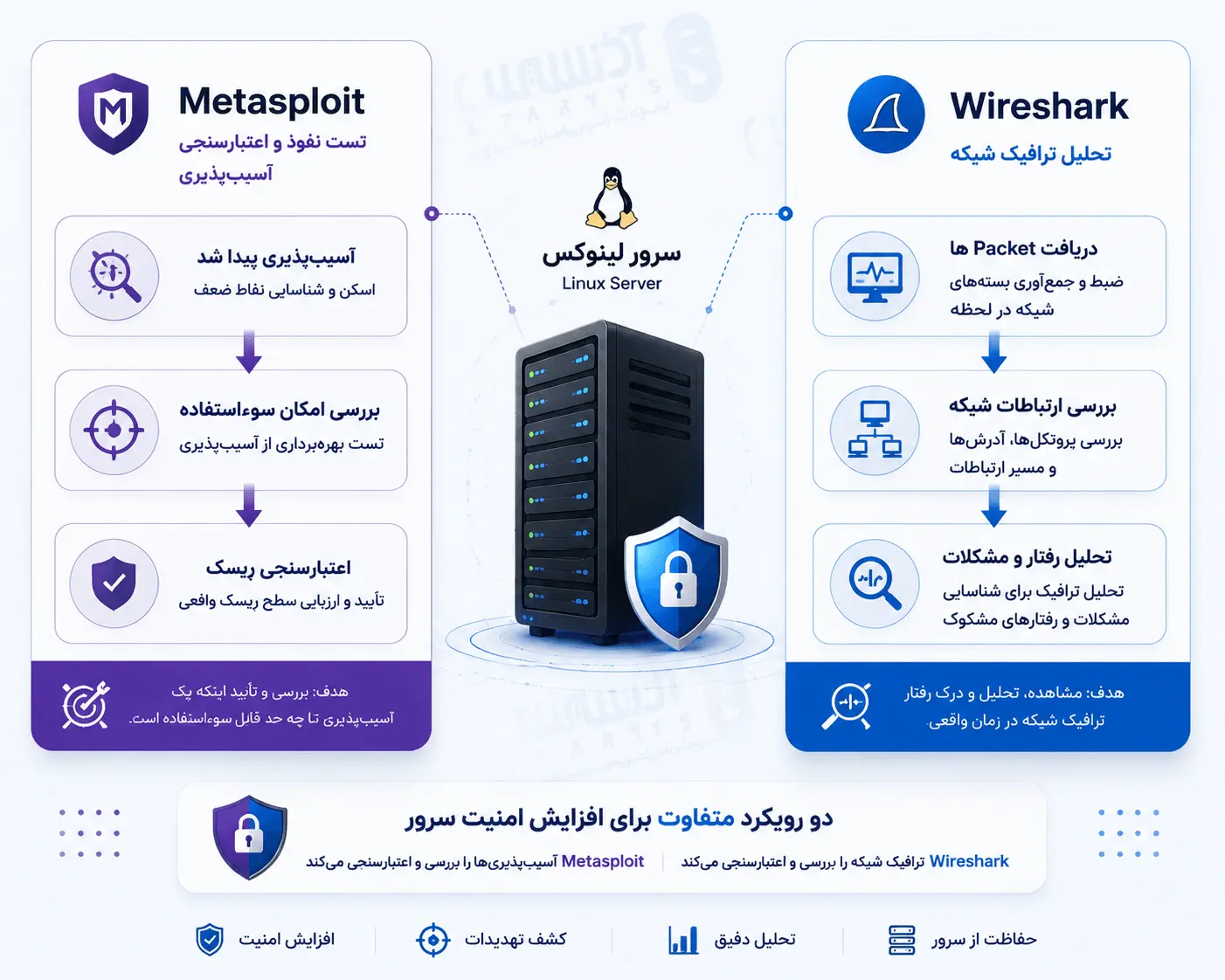 بهترین ابزارهای تست نفوذ و ارزیابی امنیت در سال 2026 5 ابزارهای تحلیل امنیت شبکه و تست نفوذ