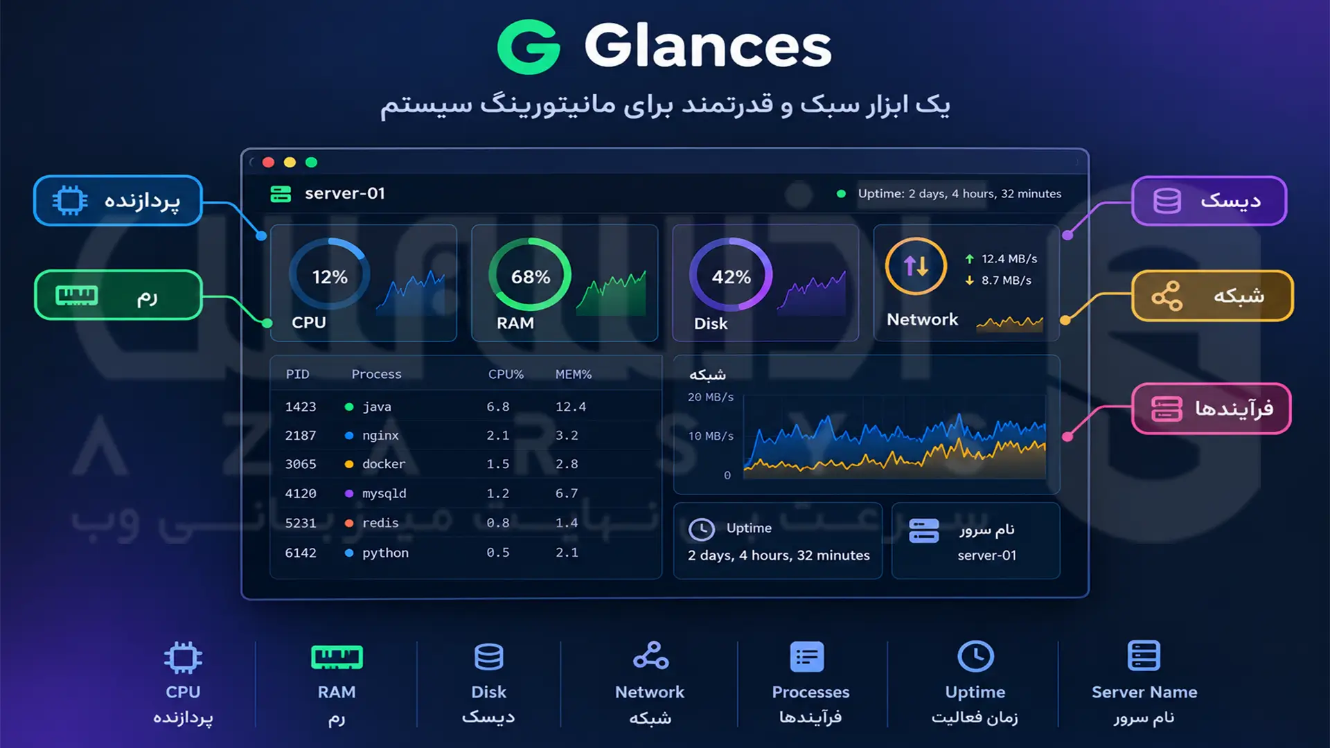 داشبورد Glances برای مانیتورینگ منابع و وضعیت سیستم لینوکس 