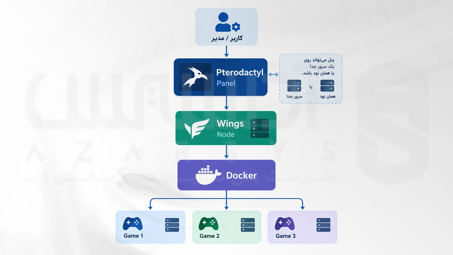 معماری Pterodactyl شامل Panel، Wings، Docker و گیم‌سرورها