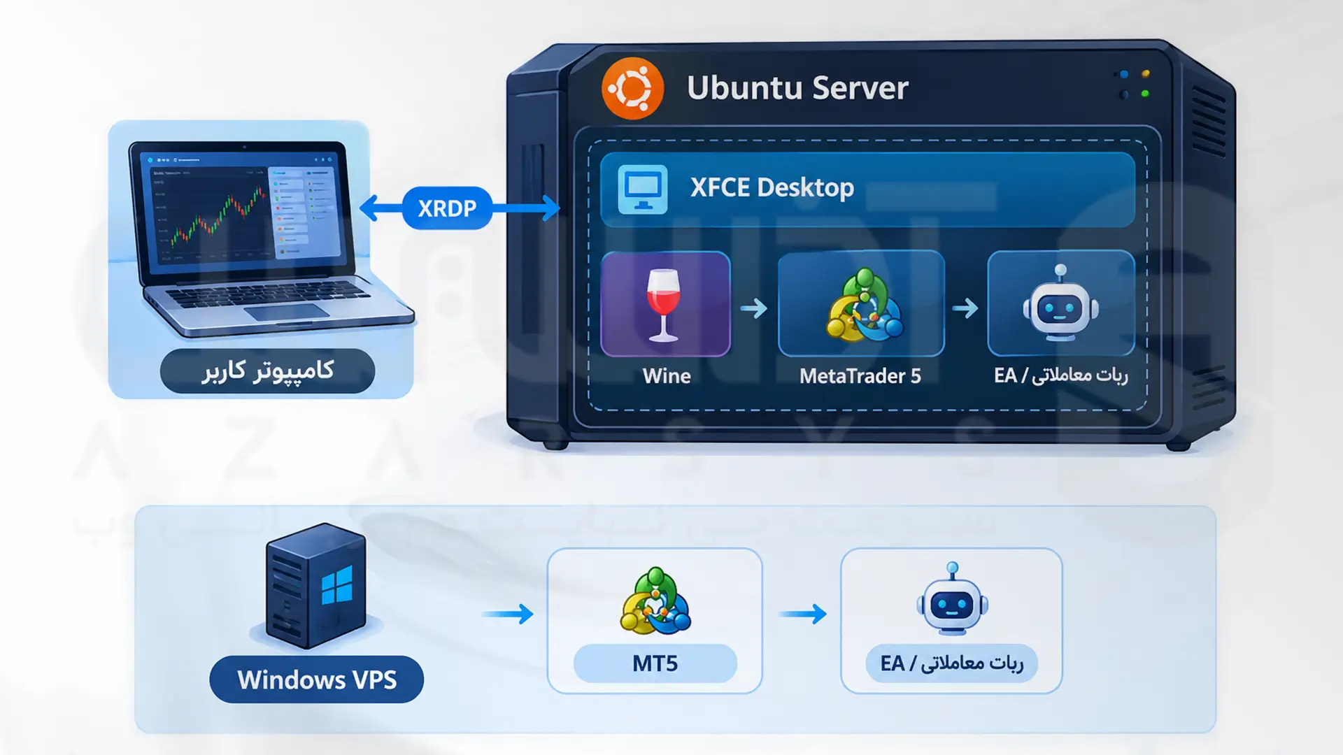 مقایسه اجرای متاتریدر ۵ روی اوبونتو با Wine و Windows VPS