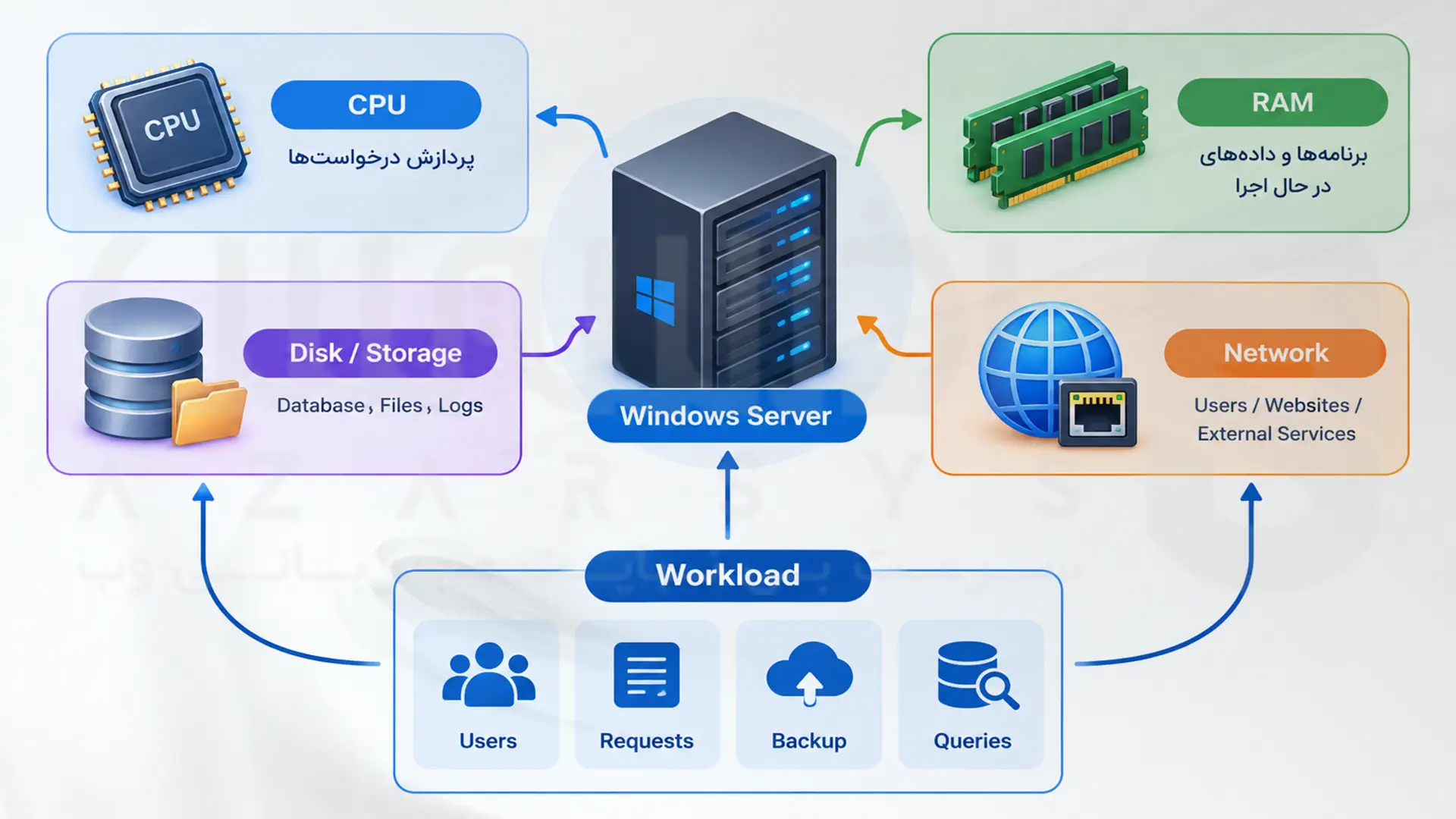 عوامل موثر بر عملکرد ویندوز سرور شامل CPU رم دیسک شبکه و Workload