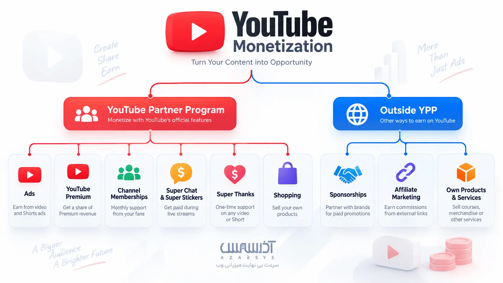 روش‌های کسب درآمد از یوتیوب و YouTube Partner Program