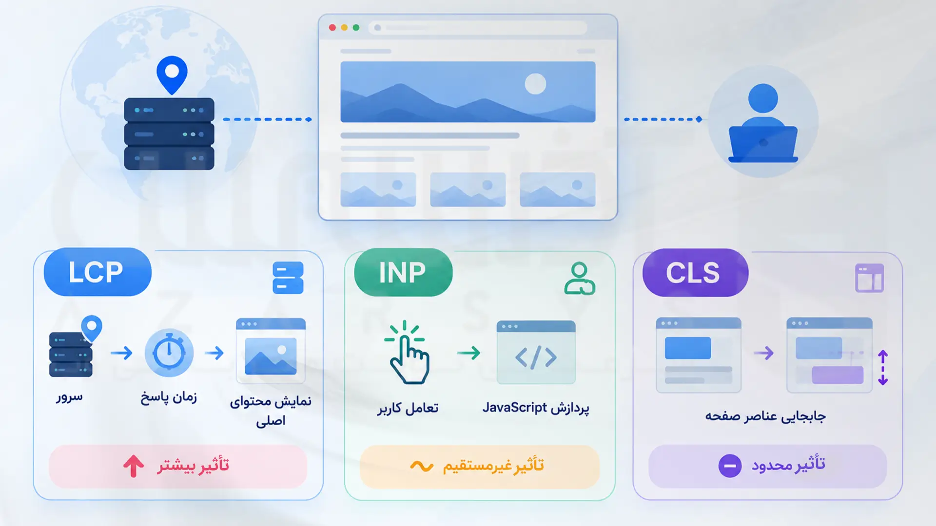 تأثیر متفاوت لوکیشن سرور بر معیارهای Core Web Vitals شامل LCP و INP و CLS 
