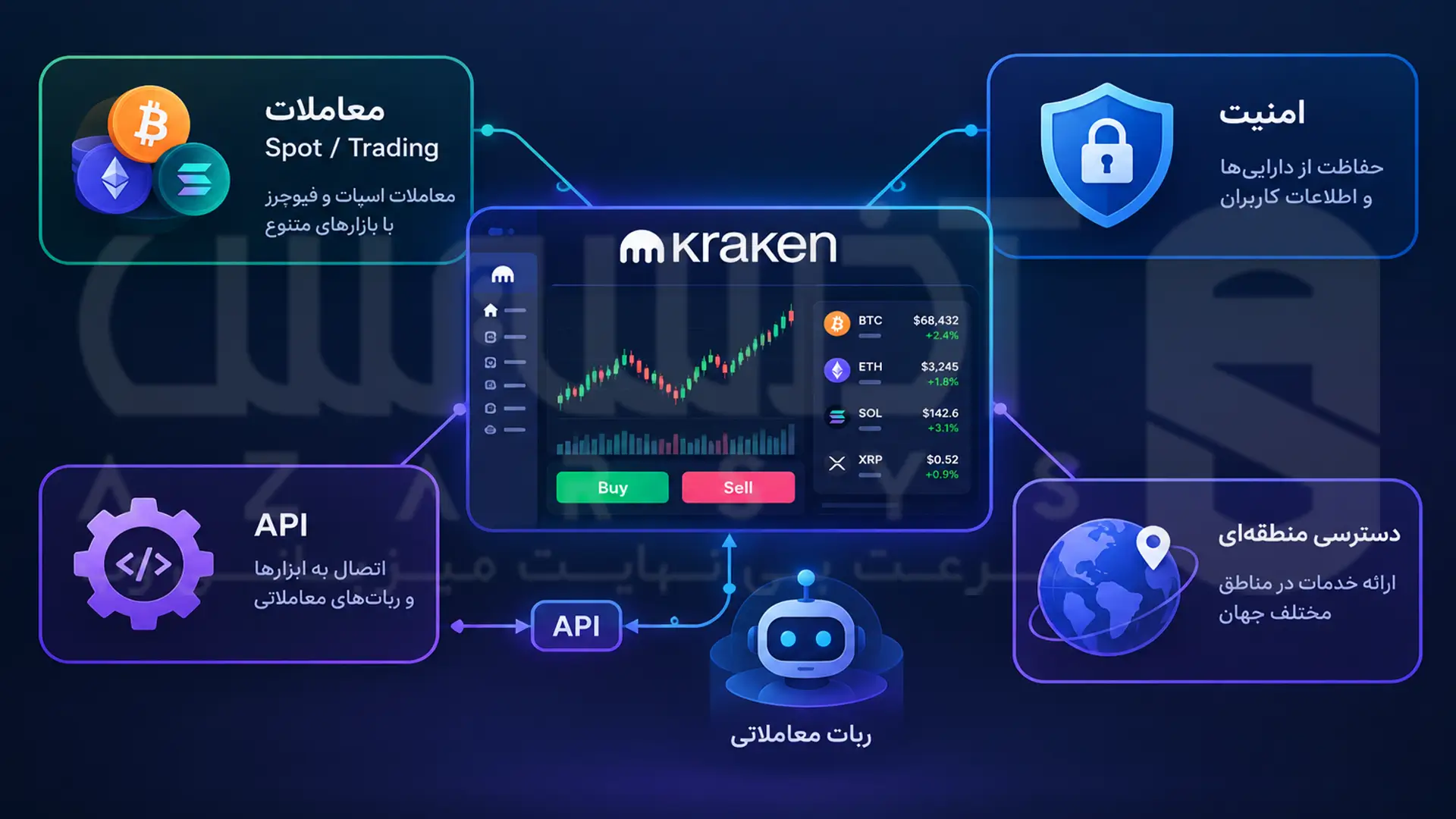 نمایش امکانات معاملاتی، امنیت حساب، API و دسترسی منطقه‌ای صرافی Kraken 