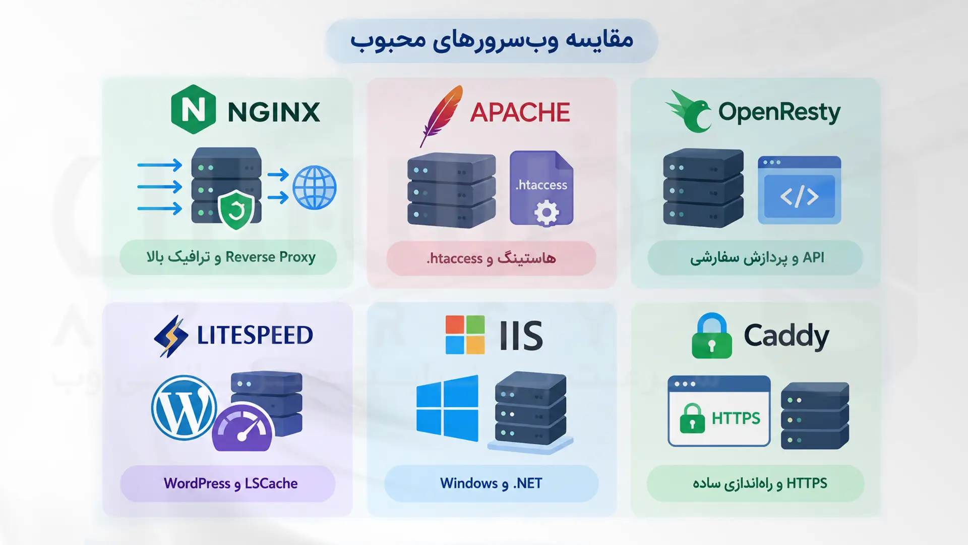 معرفی وب‌سرورهای Nginx، Apache، OpenResty، LiteSpeed، IIS و Caddy و کاربرد هرکدام 