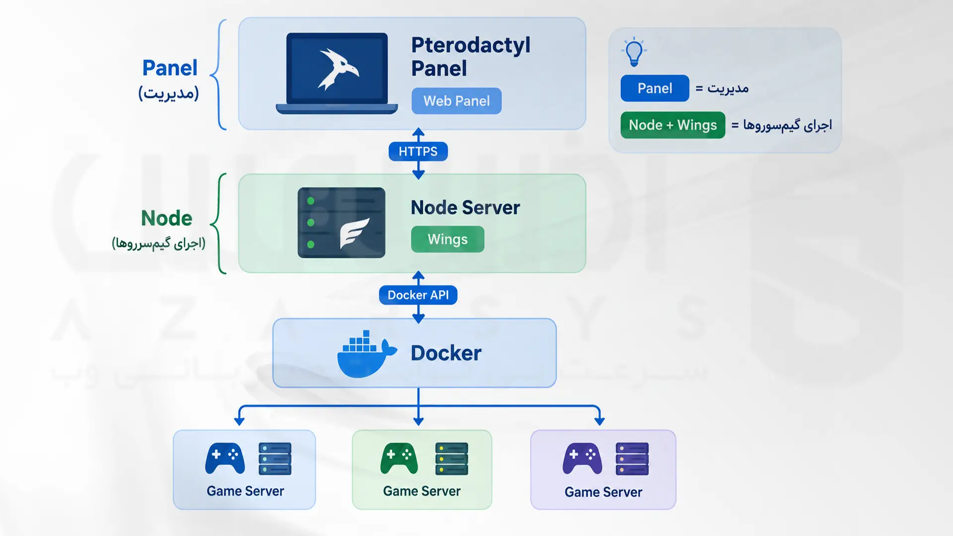 ارتباط Pterodactyl Panel با Node، Wings و Docker برای اجرای گیم‌سرورها