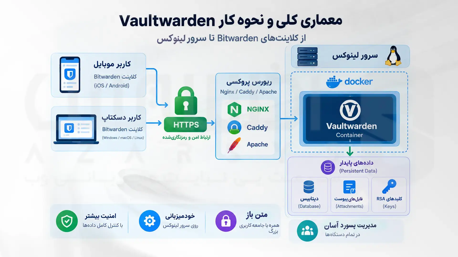 نحوه اتصال کلاینت‌های Bitwarden به Vaultwarden روی سرور لینوکس