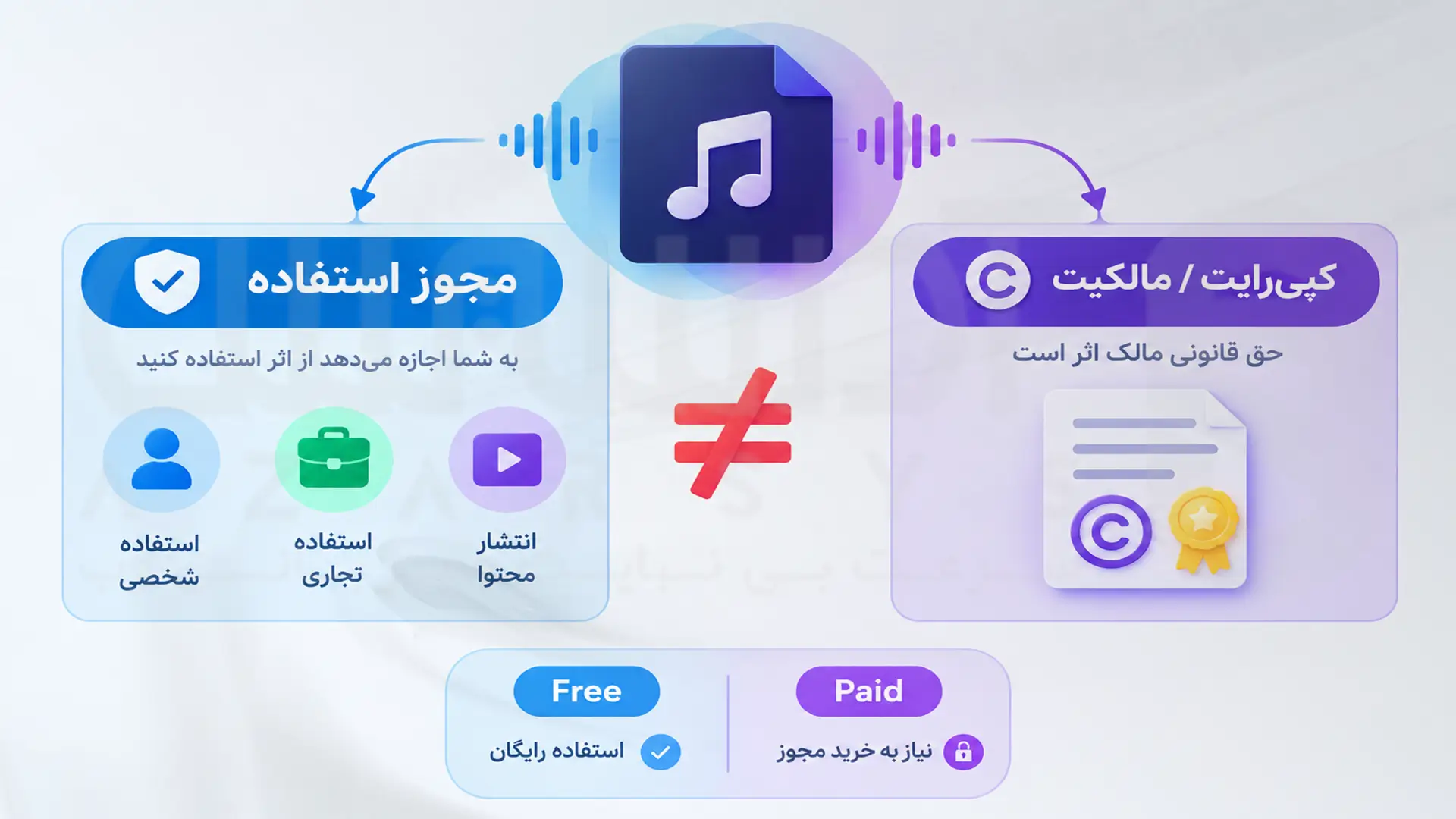 تفاوت مجوز استفاده تجاری و مالکیت کپی‌رایت آهنگ تولیدشده با هوش مصنوعی 