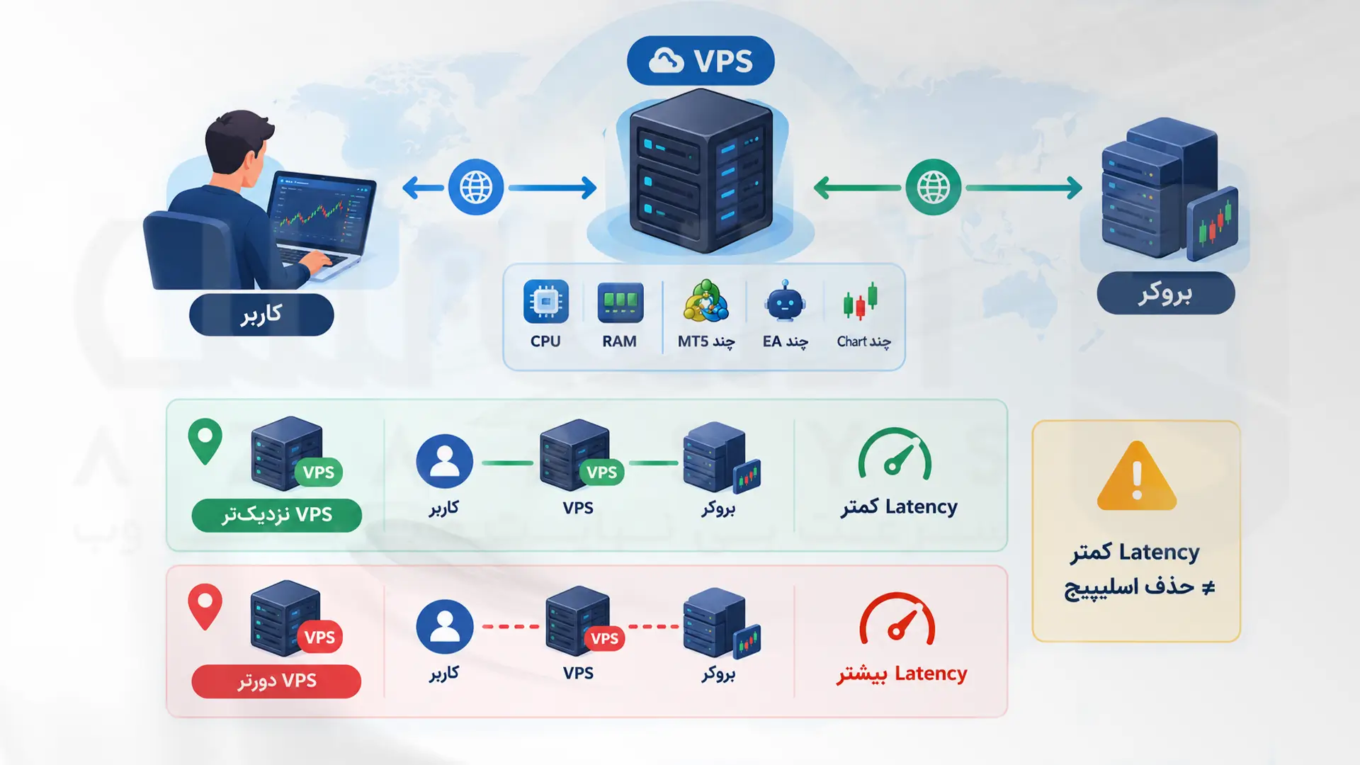 تأثیر منابع VPS و موقعیت سرور بر اجرای متاتریدر ۵ و Latency 