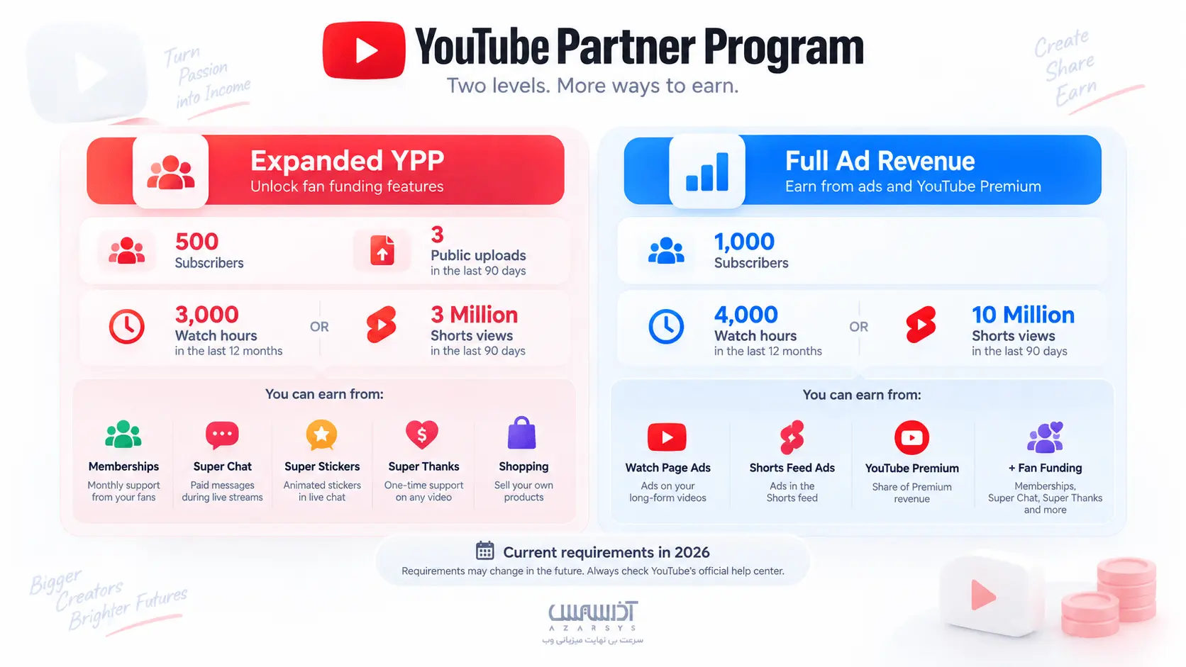 شرایط مانیتایز یوتیوب و عضویت در YPP در 2026