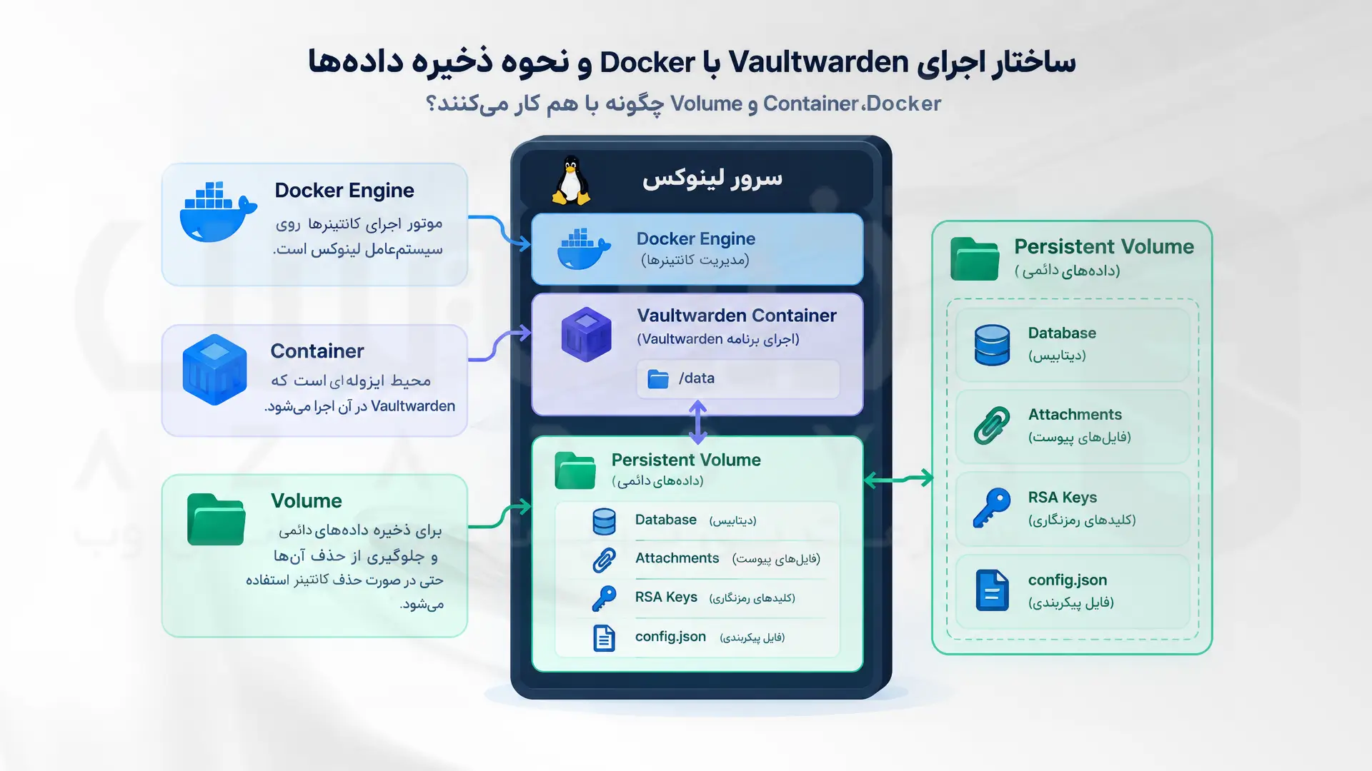 ذخیره داده‌های دائمی Vaultwarden در Volume داکر روی سرور لینوکس