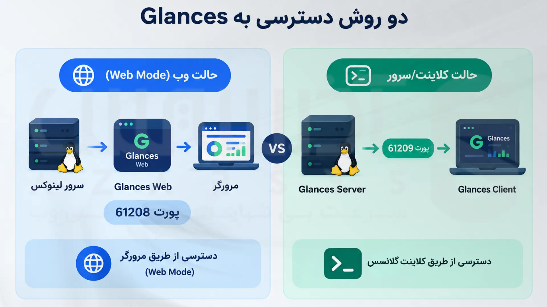 مقایسه Web Mode و Client Server در Glances با پورت‌های 61208 و 61209 