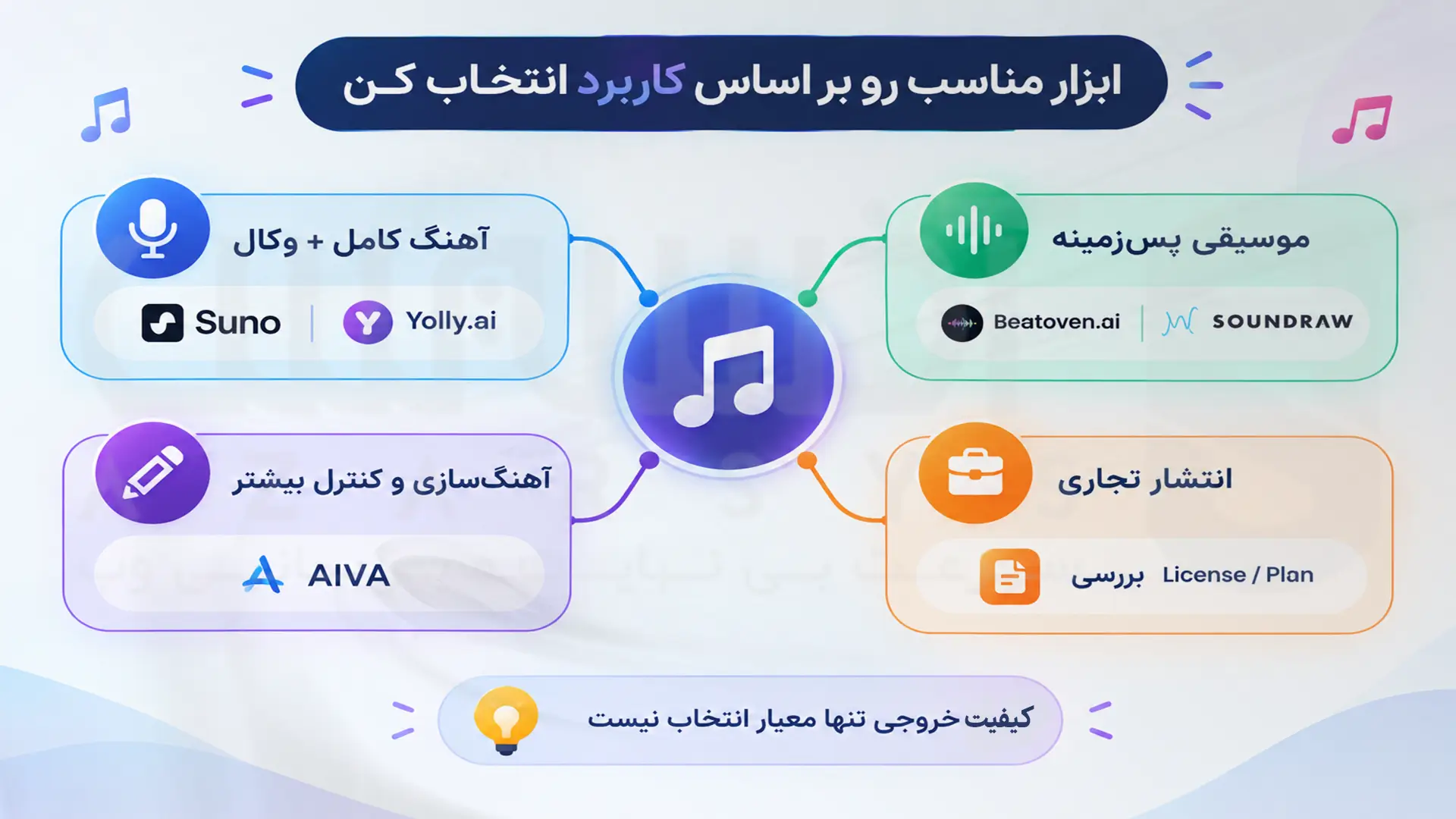مقایسه کاربرد ابزارهای ساخت آهنگ با هوش مصنوعی 