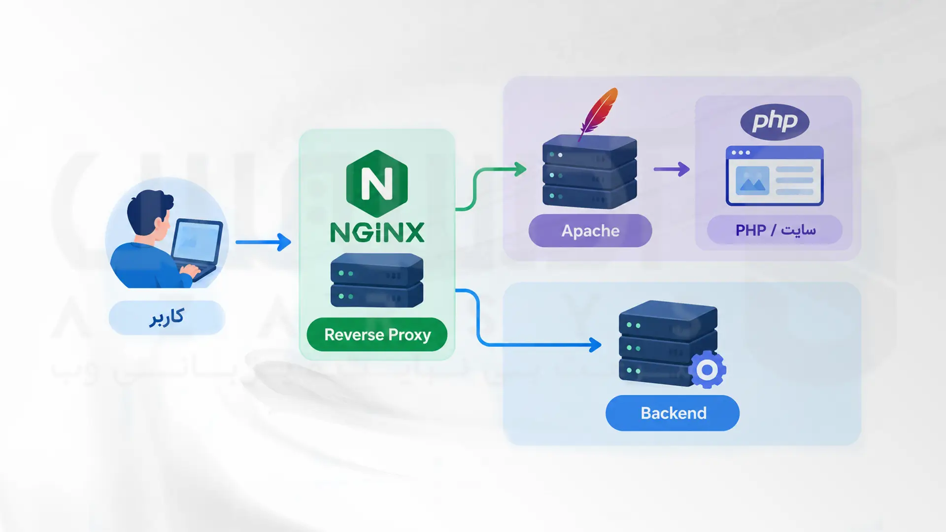 نمونه استفاده از Nginx به‌عنوان Reverse Proxy در کنار Apache و سرویس Backend 