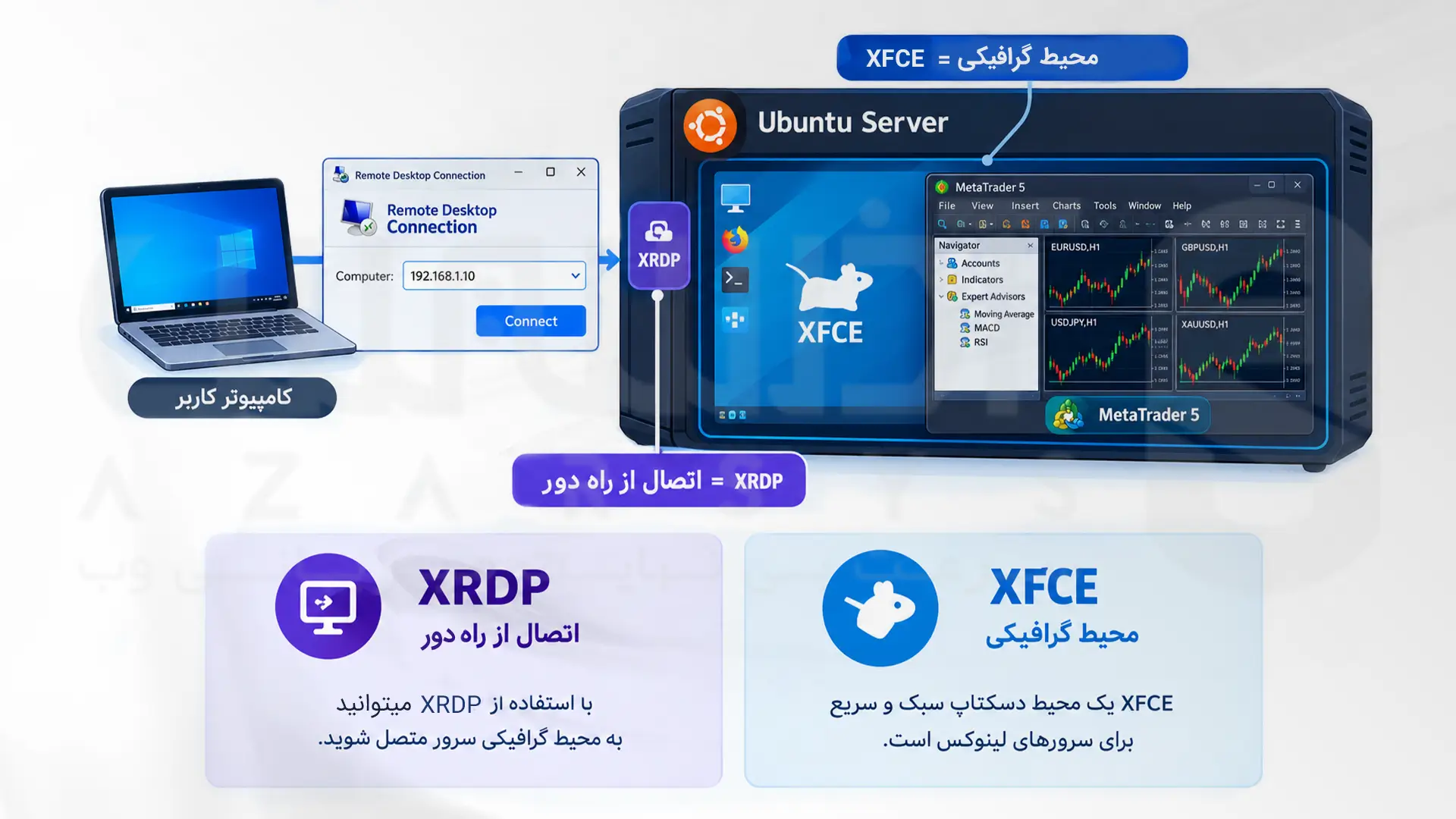 اتصال از راه دور به Ubuntu Server با XRDP و محیط گرافیکی XFCE برای اجرای MT5 
