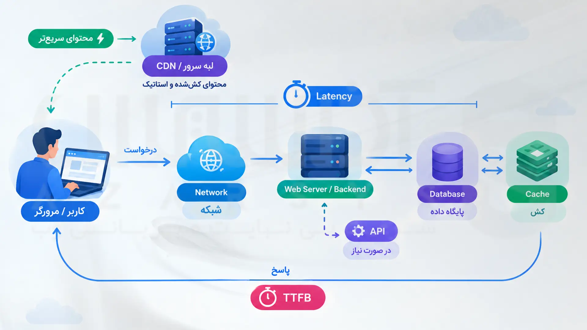 مسیر درخواست کاربر تا سرور و عوامل مؤثر بر TTFB شامل شبکه بک‌اند دیتابیس کش و CDN 