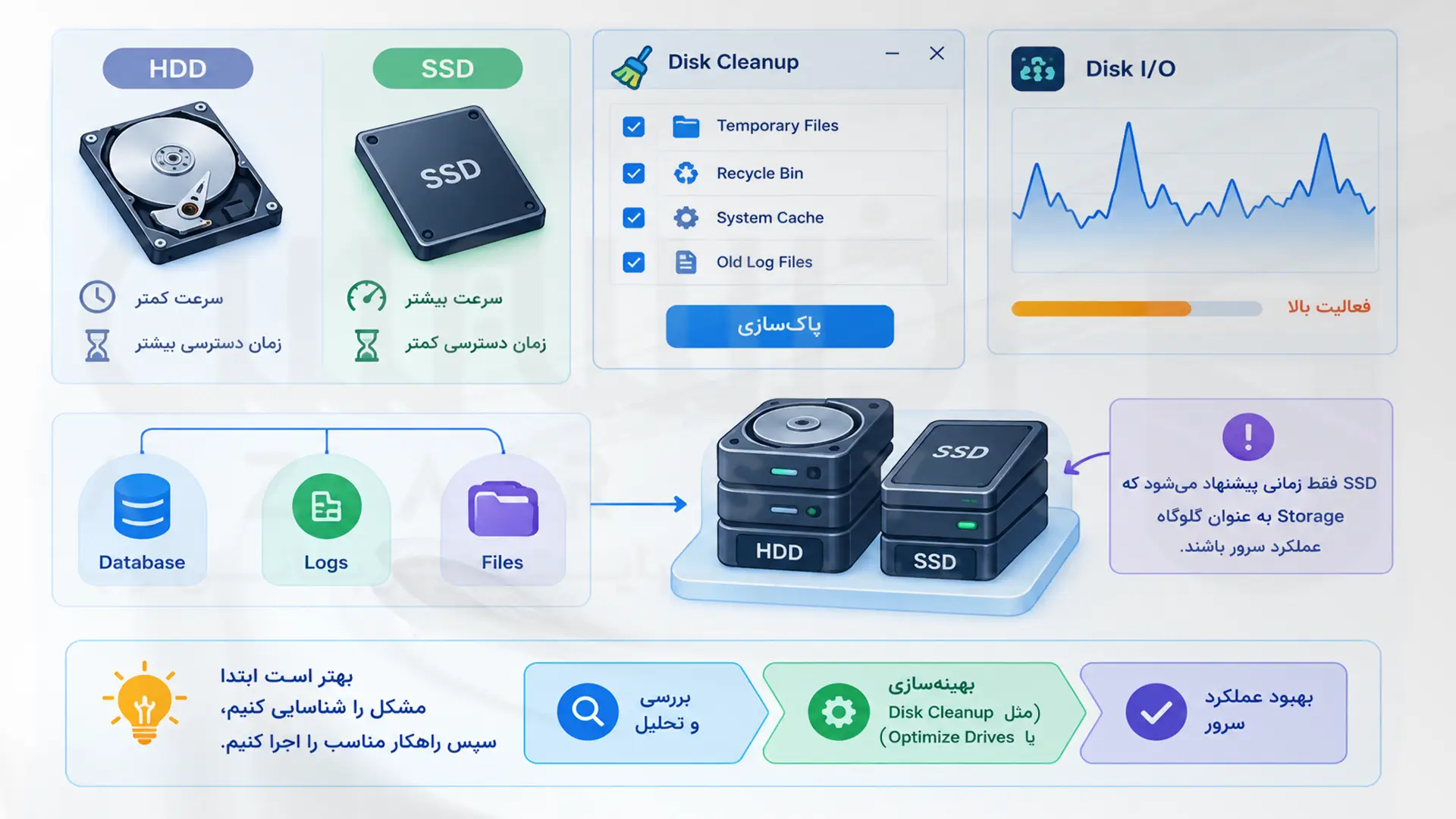 مدیریت Disk I/O و مقایسه HDD و SSD در ویندوز سرور