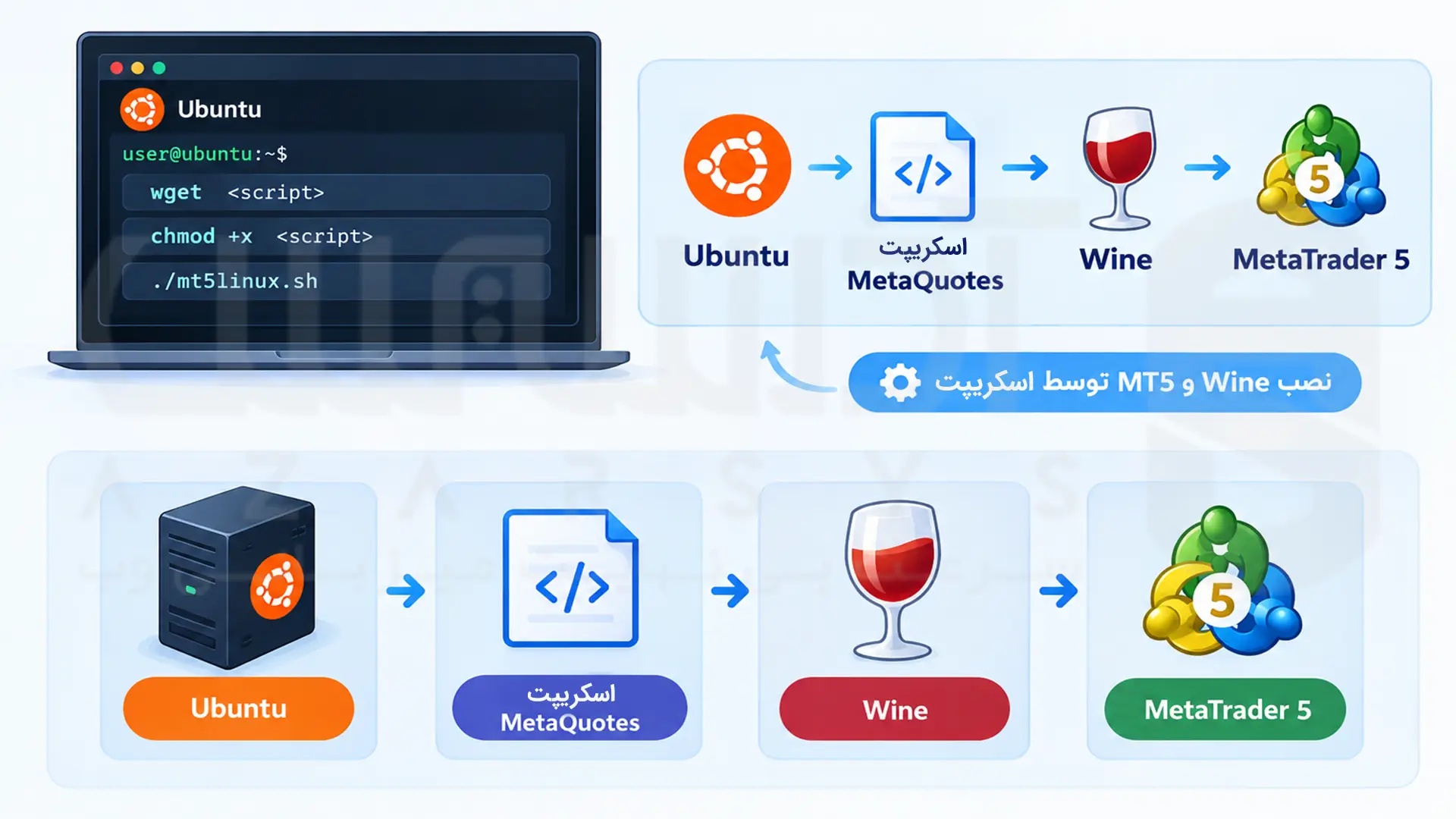 نصب متاتریدر ۵ روی سرور مجازی اوبونتو با اسکریپت رسمی MetaQuotes و Wine 