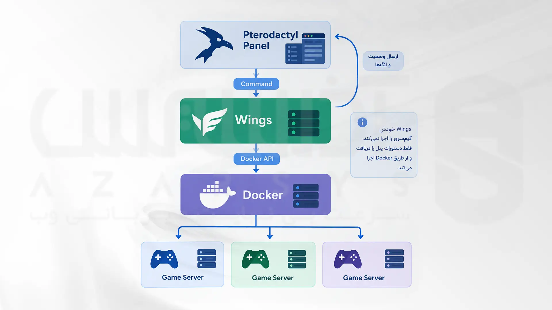  نحوه ارتباط Pterodactyl Panel، Wings و Docker برای مدیریت گیم‌سرورها 
