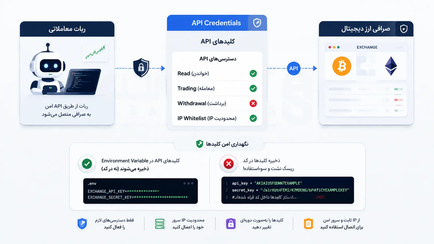تنظیم امن API صرافی برای ربات معاملاتی ارز دیجیتال