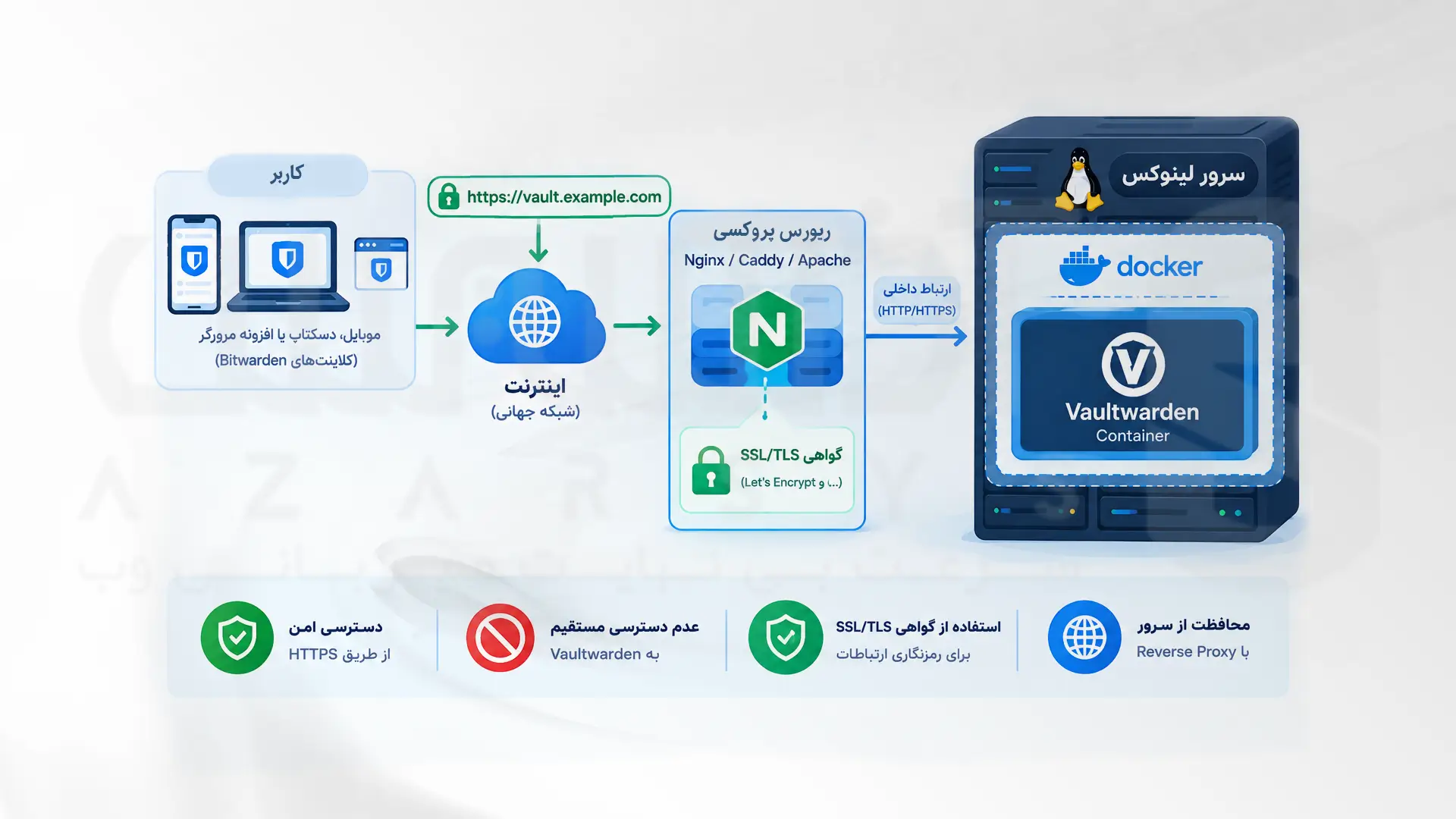 نحوه اتصال امن کاربران به Vaultwarden از طریق Reverse Proxy و HTTPS