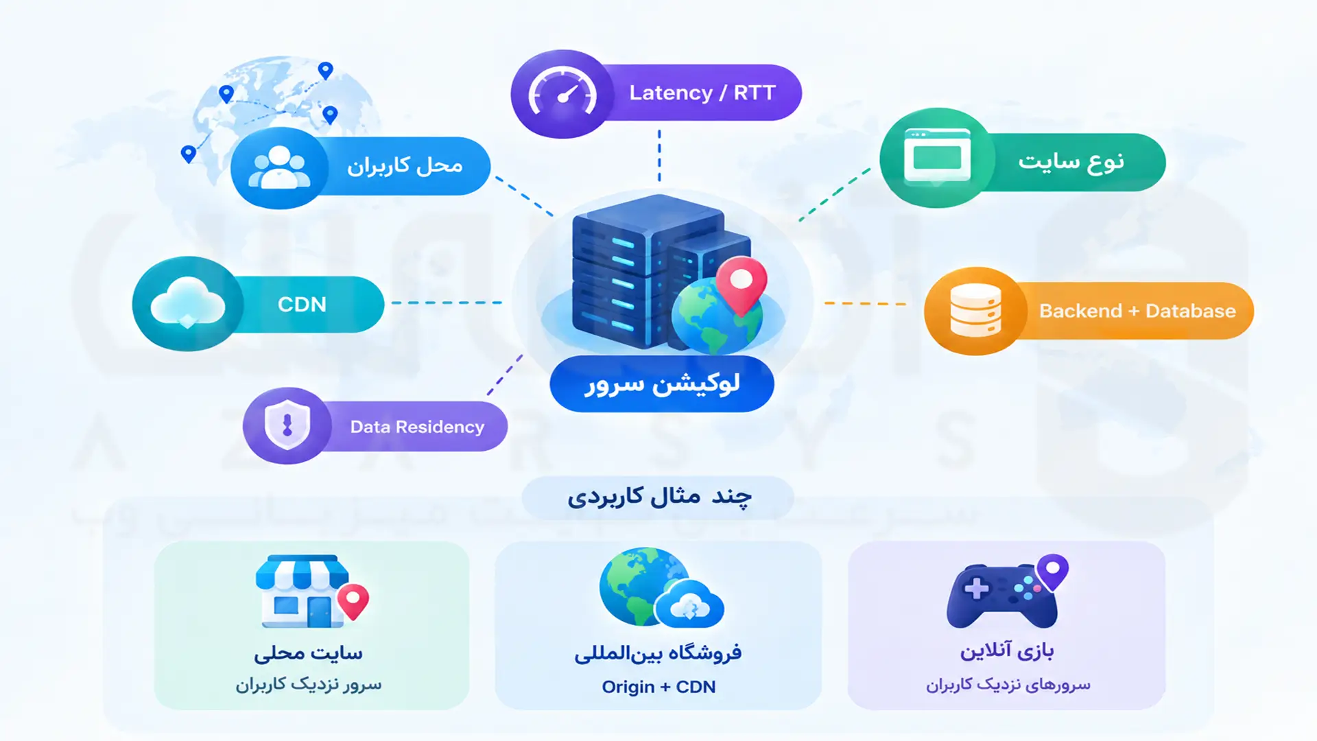 عوامل مؤثر در انتخاب لوکیشن سرور شامل محل کاربران Latency نوع سایت CDN و موقعیت زیرساخت
