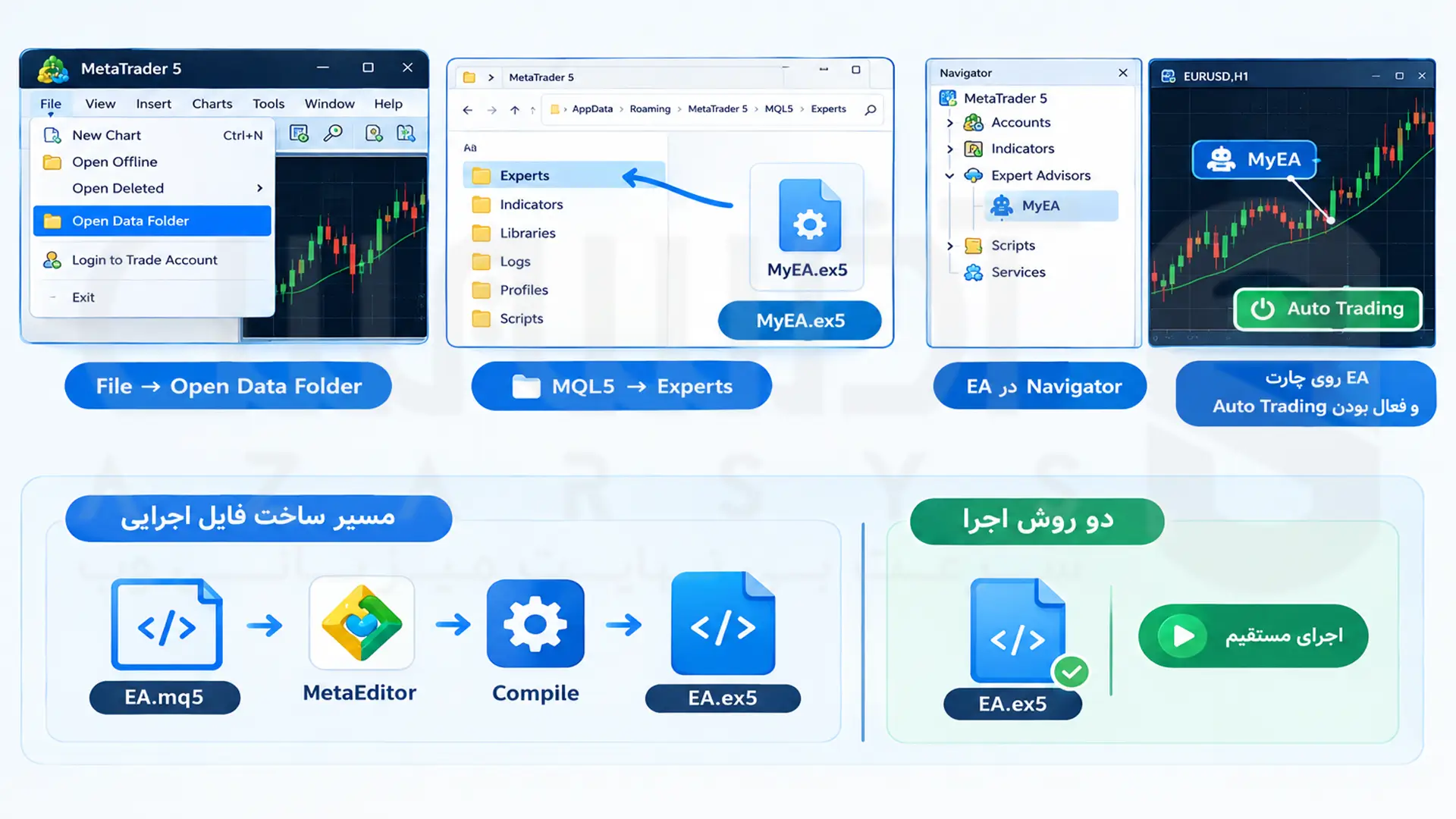 نصب اکسپرت معاملاتی در پوشه MQL5 Experts و اجرای آن روی چارت MT5