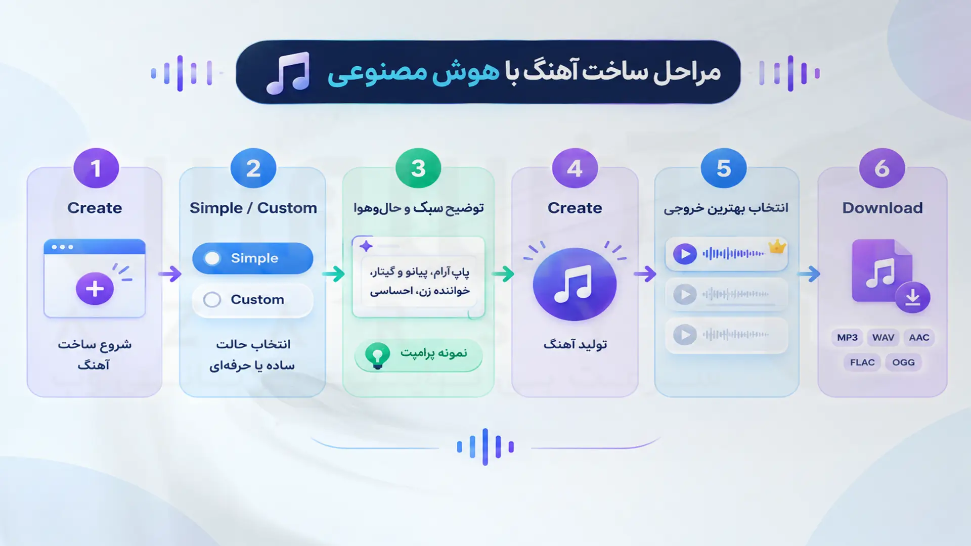 مراحل ساخت آهنگ با Suno از انتخاب سبک تا دانلود موسیقی 
