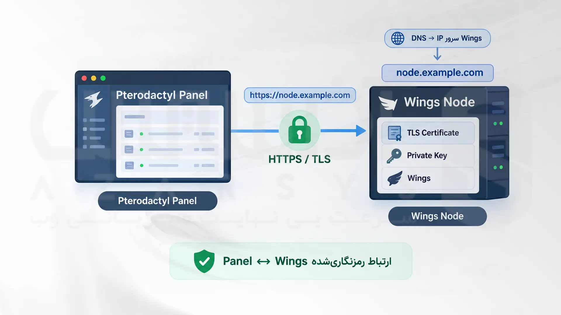 ارتباط امن Pterodactyl Panel و Wings Node با استفاده از HTTPS و گواهی TLS