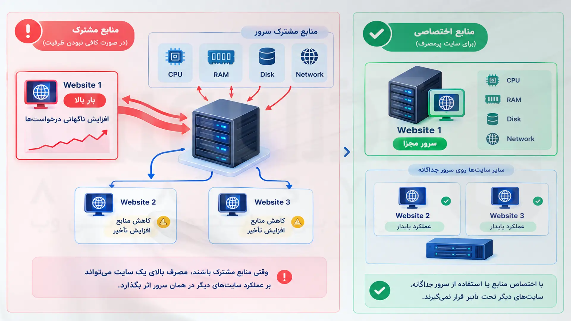 تأثیر مصرف منابع یک سایت بر سایت‌های دیگر در سرور مشترک