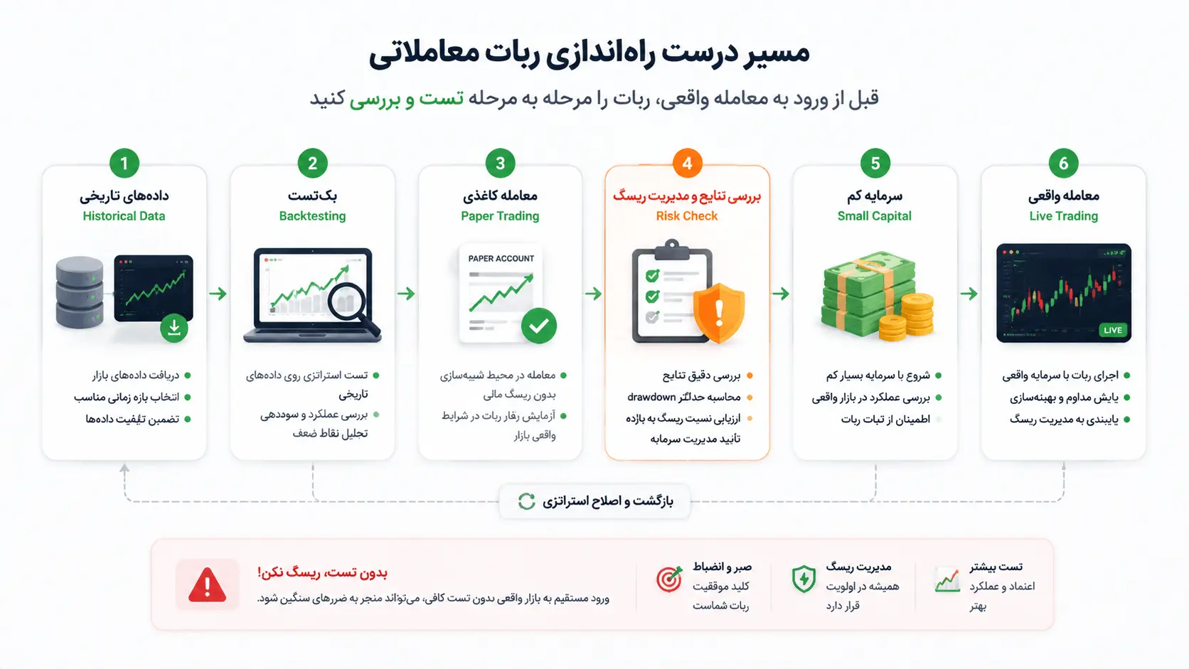 مراحل تست ربات معاملاتی قبل از معامله با سرمایه واقعی